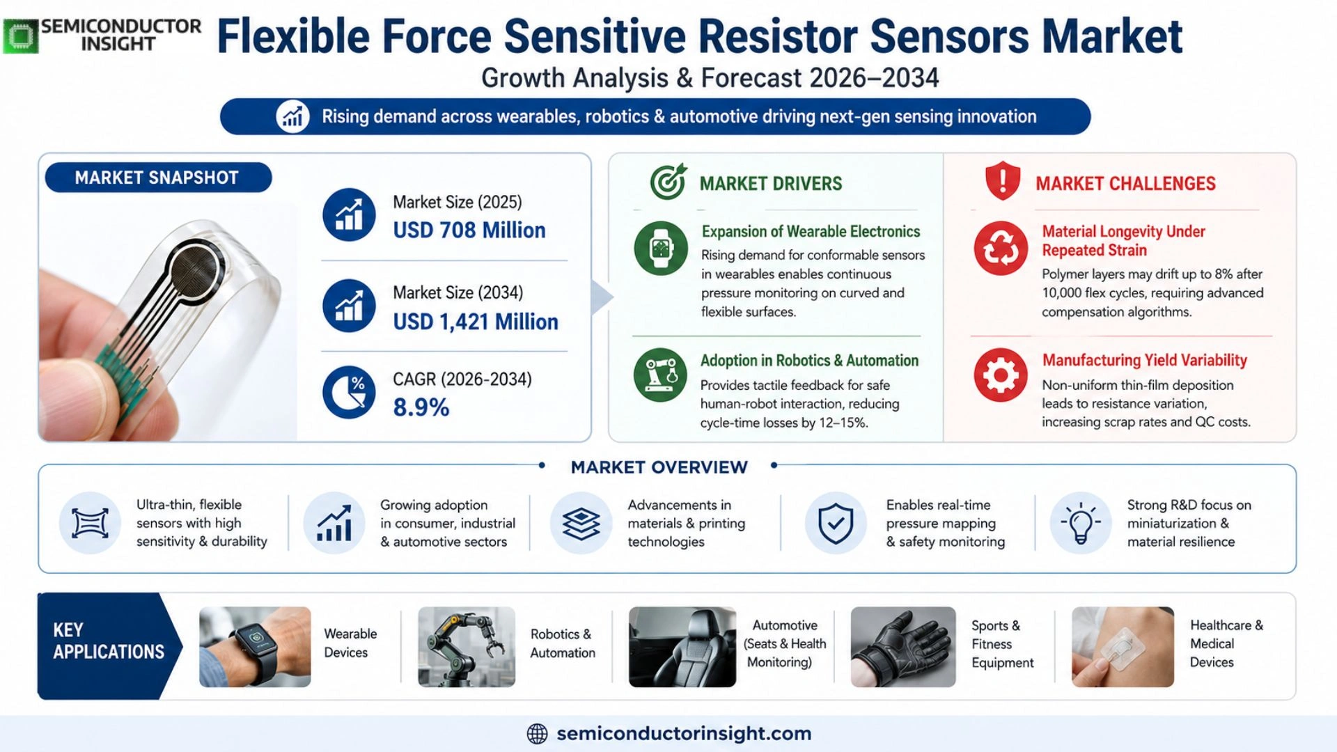 Flexible Force Sensitive Resistor Sensors Market Size 2026