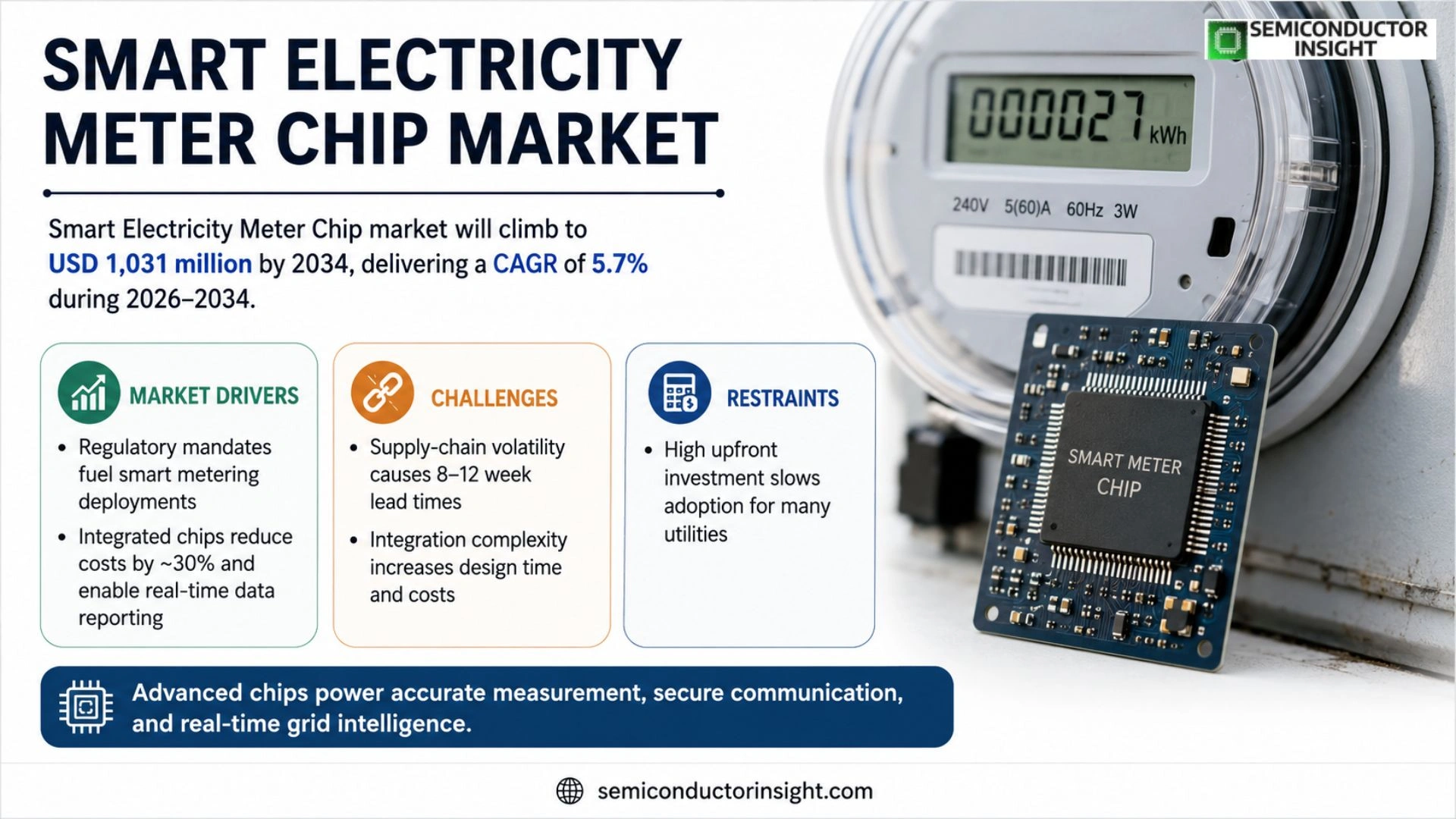 Smart Electricity Meter Chip Market Growth 2026-2034