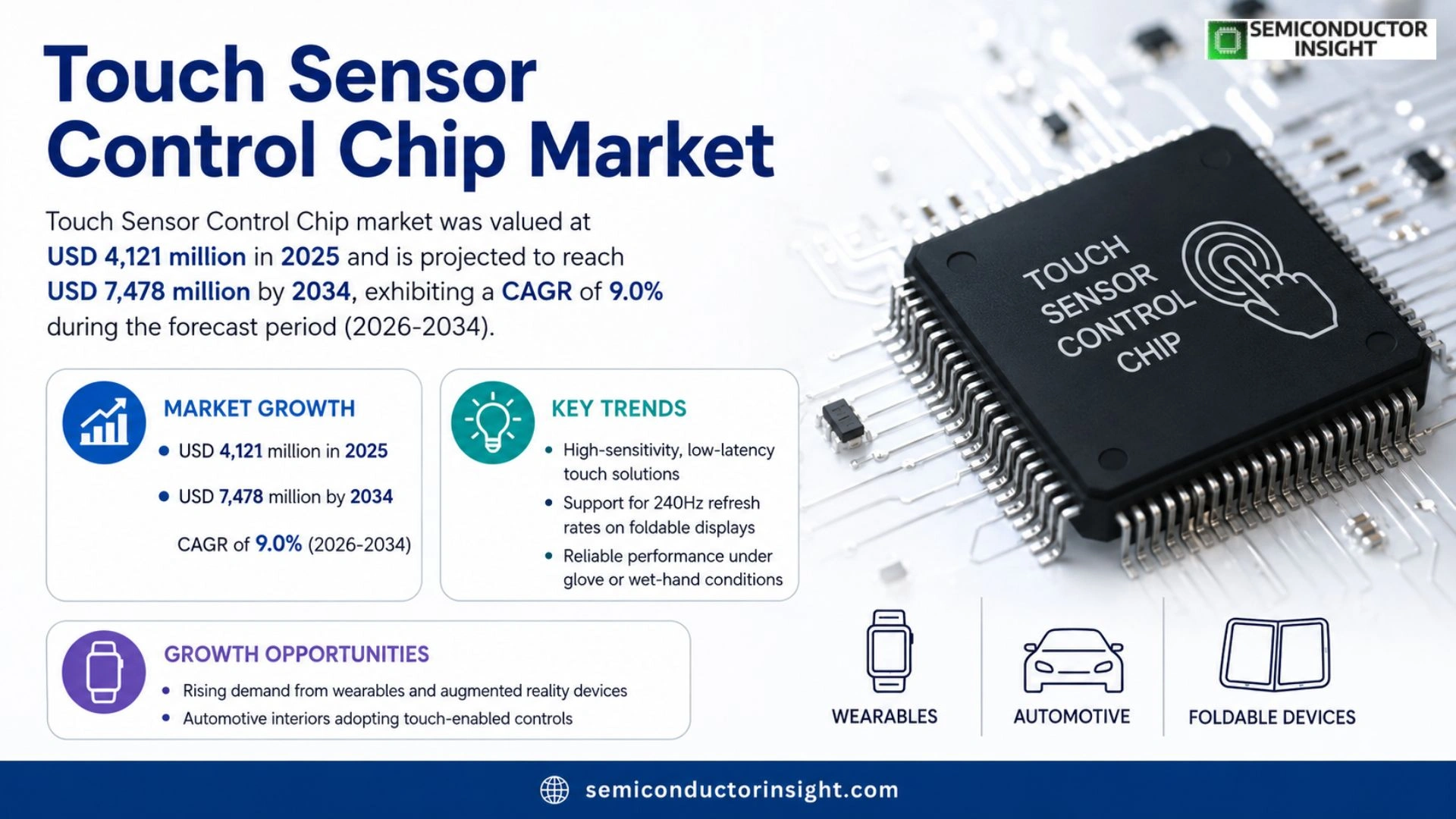 Touch Sensor Control Chip Market Analysis