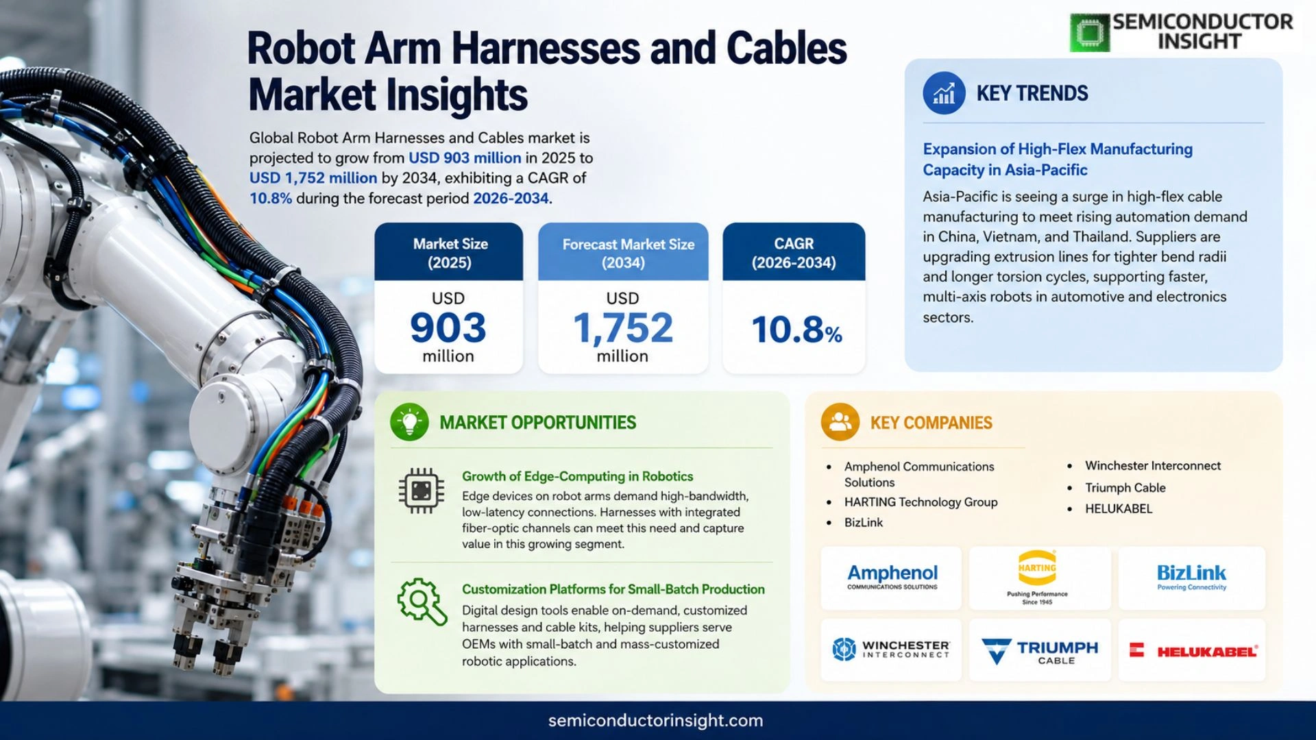 Robot Arm Harnesses and Cables Market Outlook