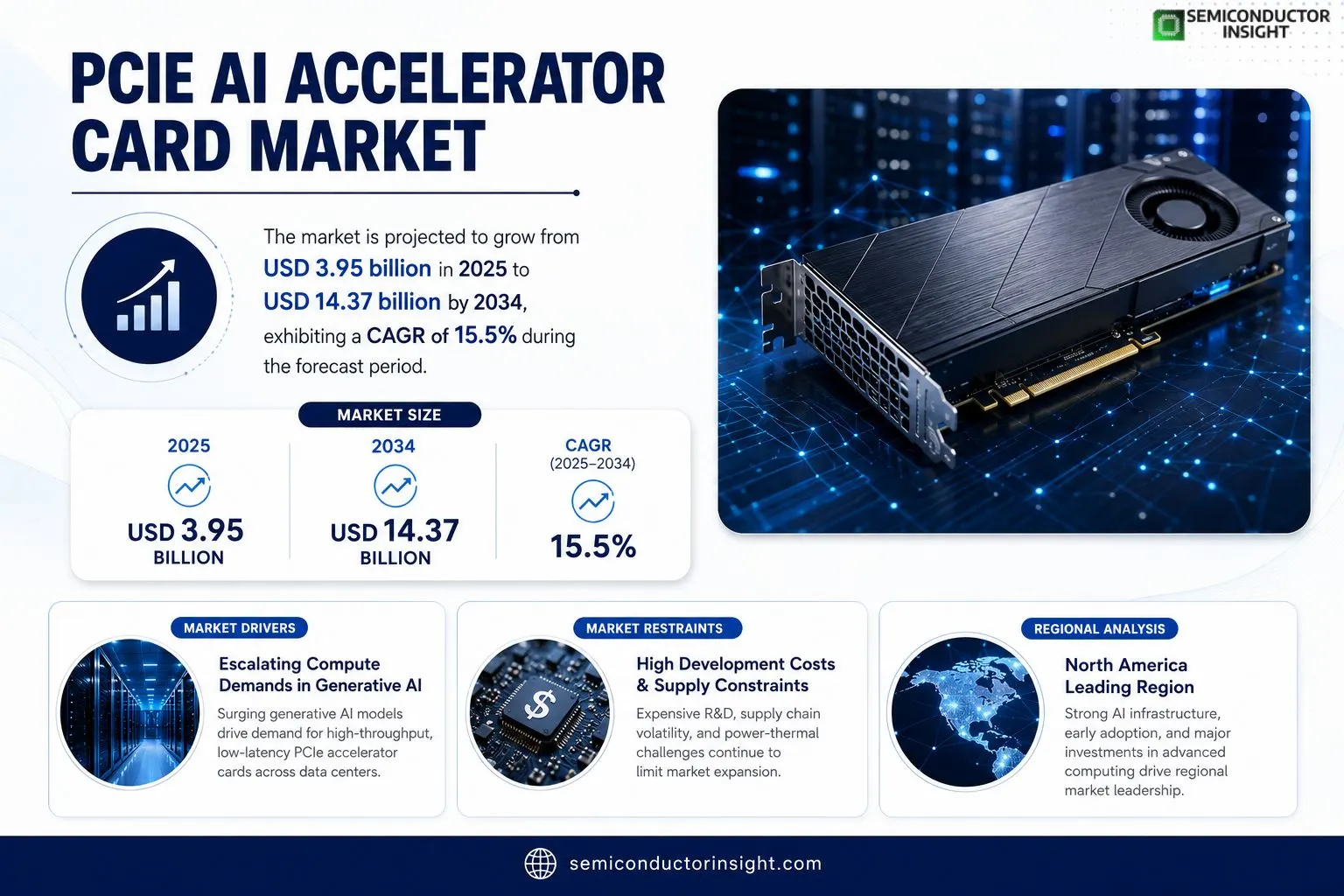 PCIe AI Accelerator Card Market