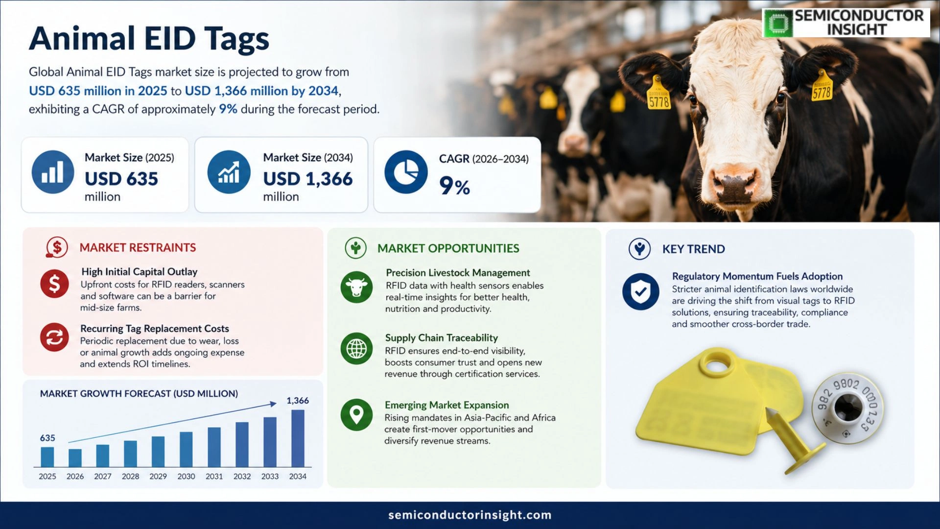 Animal EID Tags Market Size & Share 2026