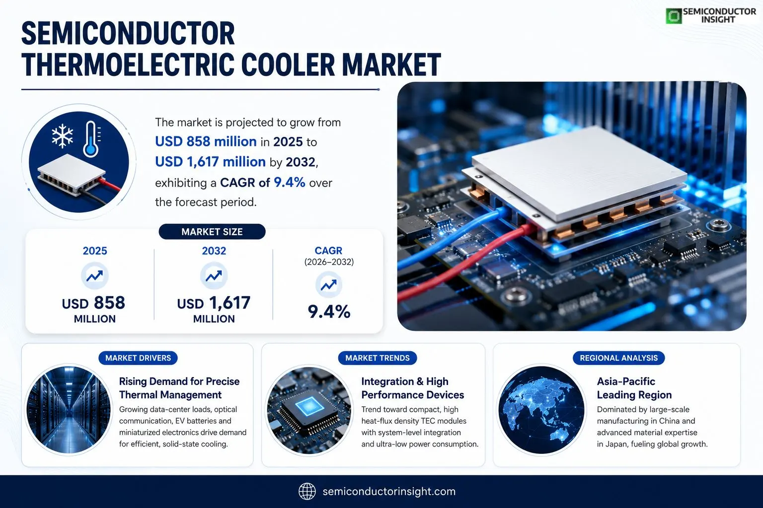 Semiconductor rmoelectric Cooler market