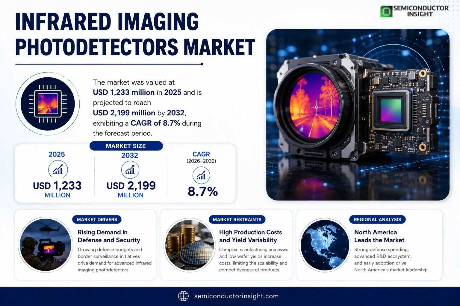 Infrared Imaging Photodetectors Market
