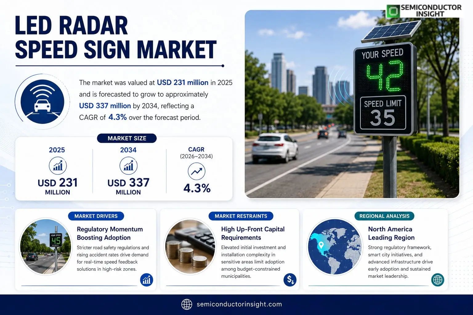 LED Radar Speed Sign Market
