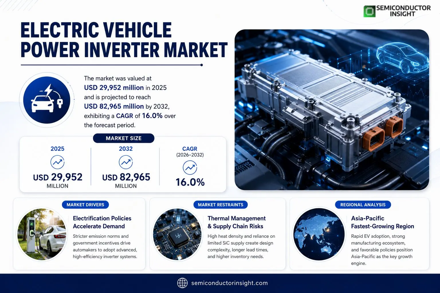 Electric Vehicle Power Inverter Market