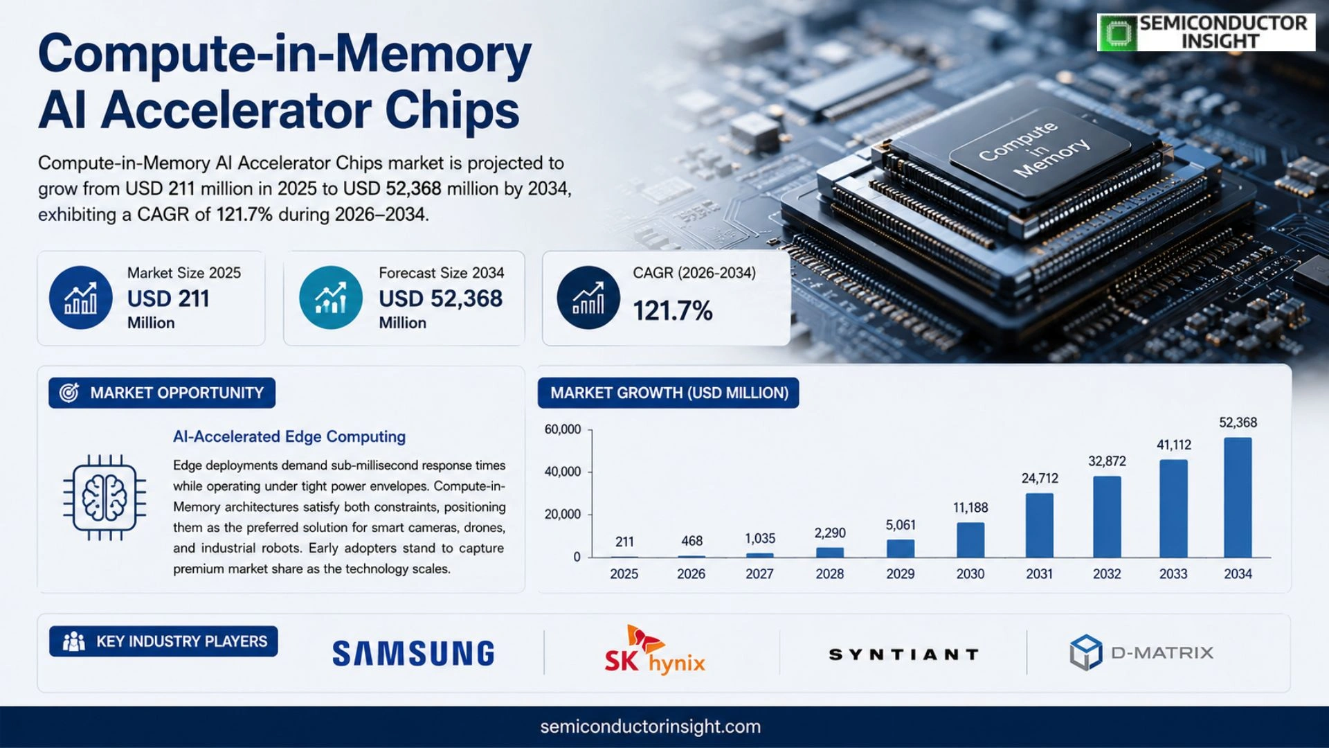 Compute-in-Memory AI Accelerator Chips Market Trends 2026
