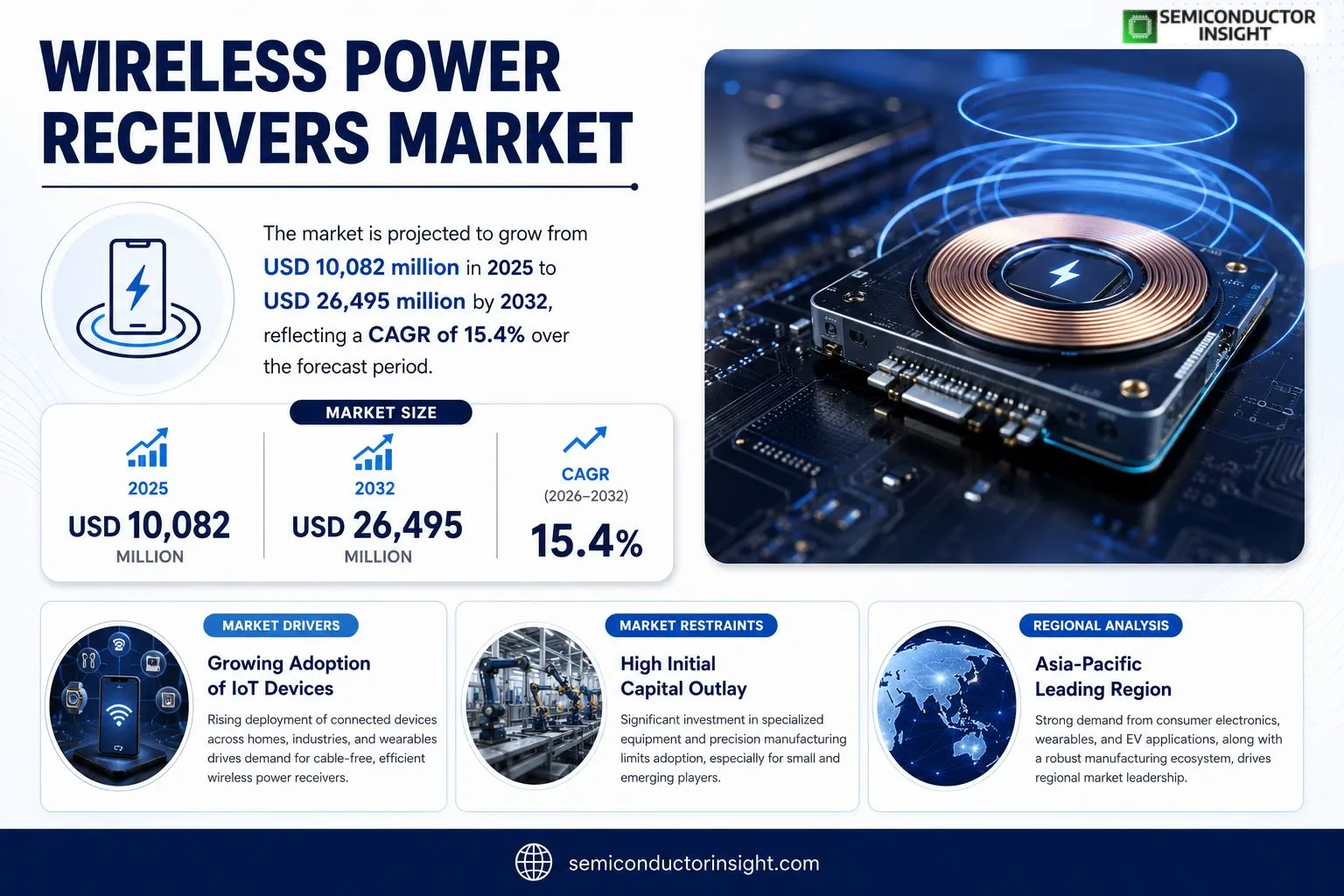 Wireless Power Receivers market