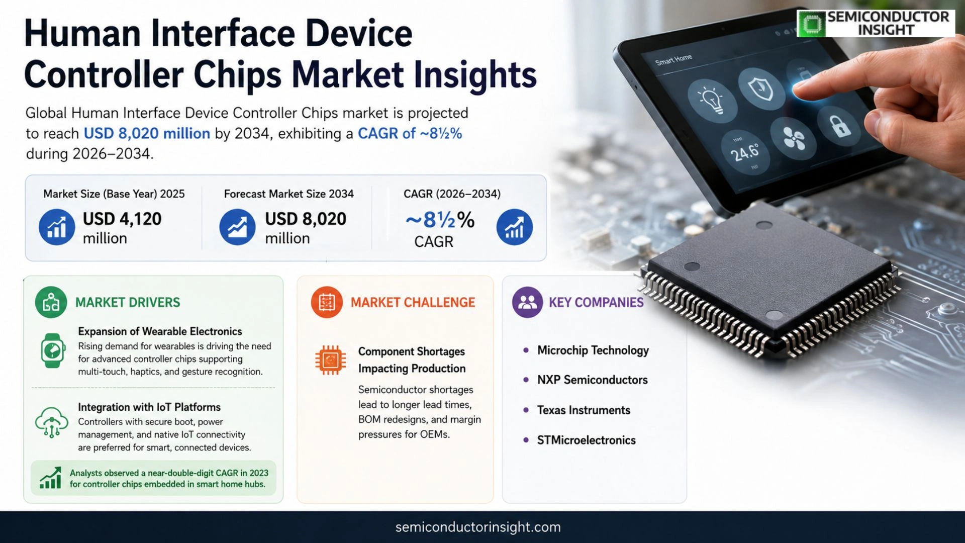 Human Interface Device Controller Chips Market Size 