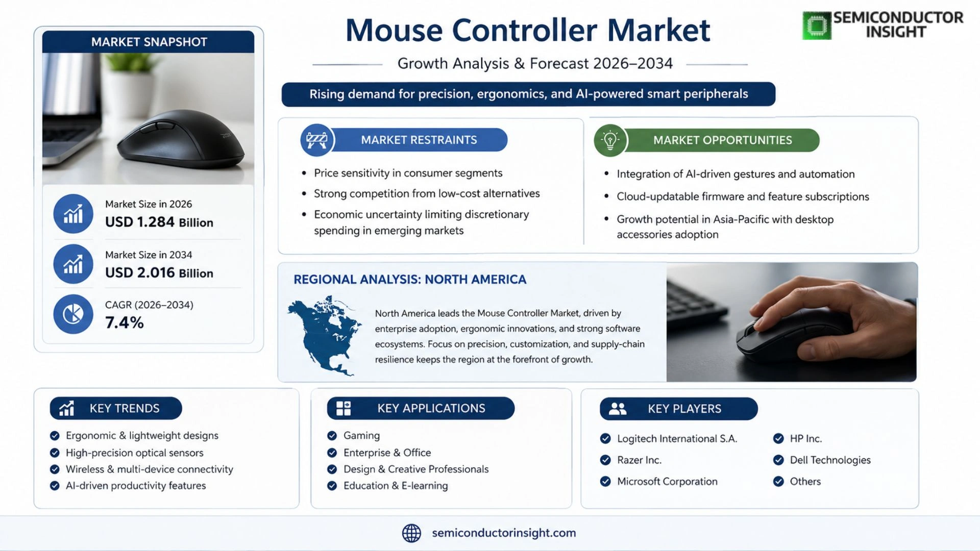 Mouse Controller Market Share