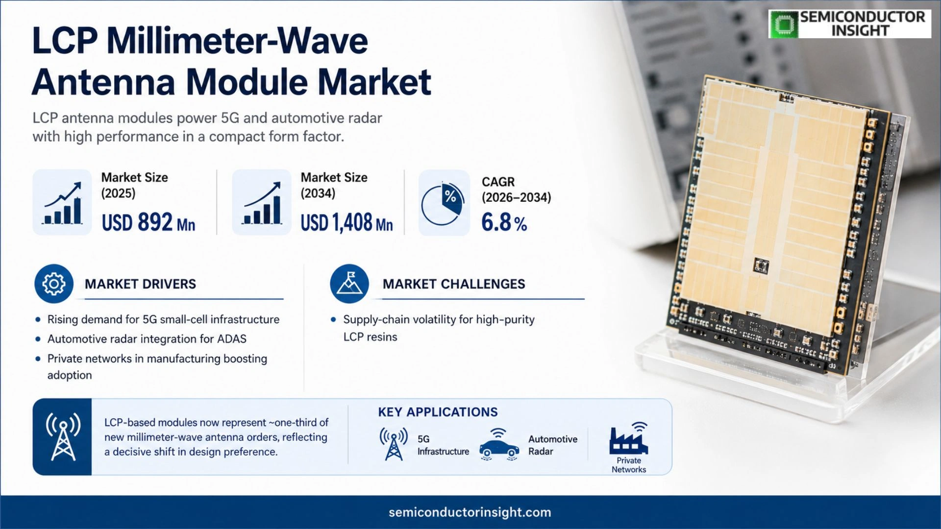 LCP Millimeter-Wave Antenna Module Market Outlook