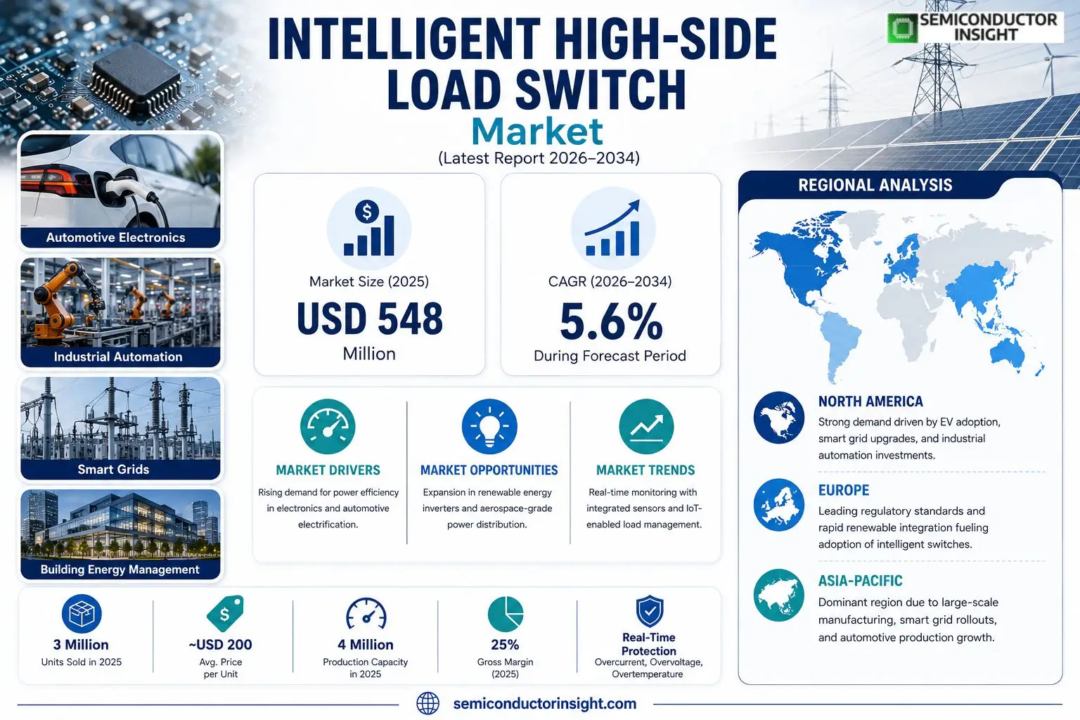Intelligent High-side Load Switch Market Insights