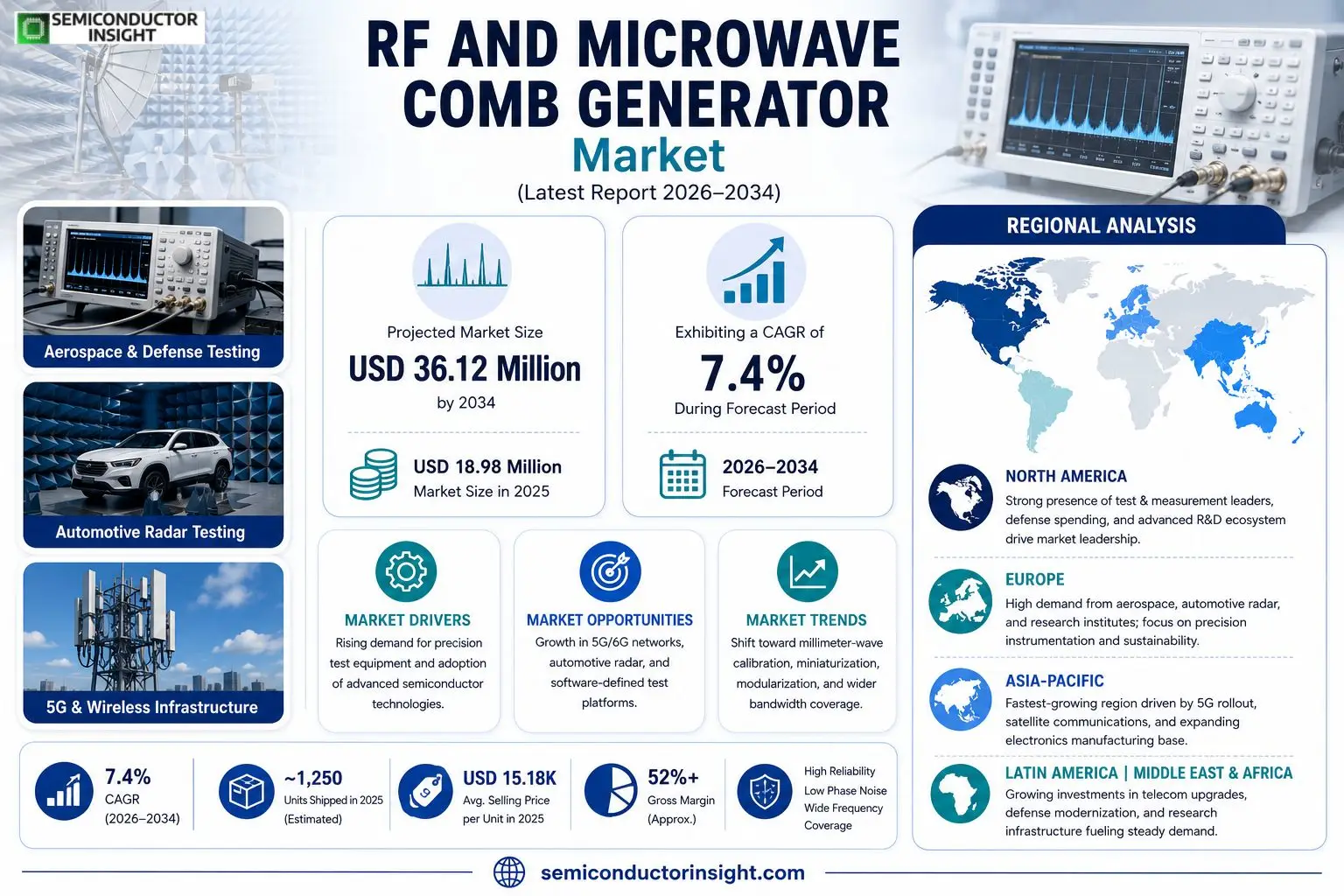 RF and Microwave Comb Generator Market 