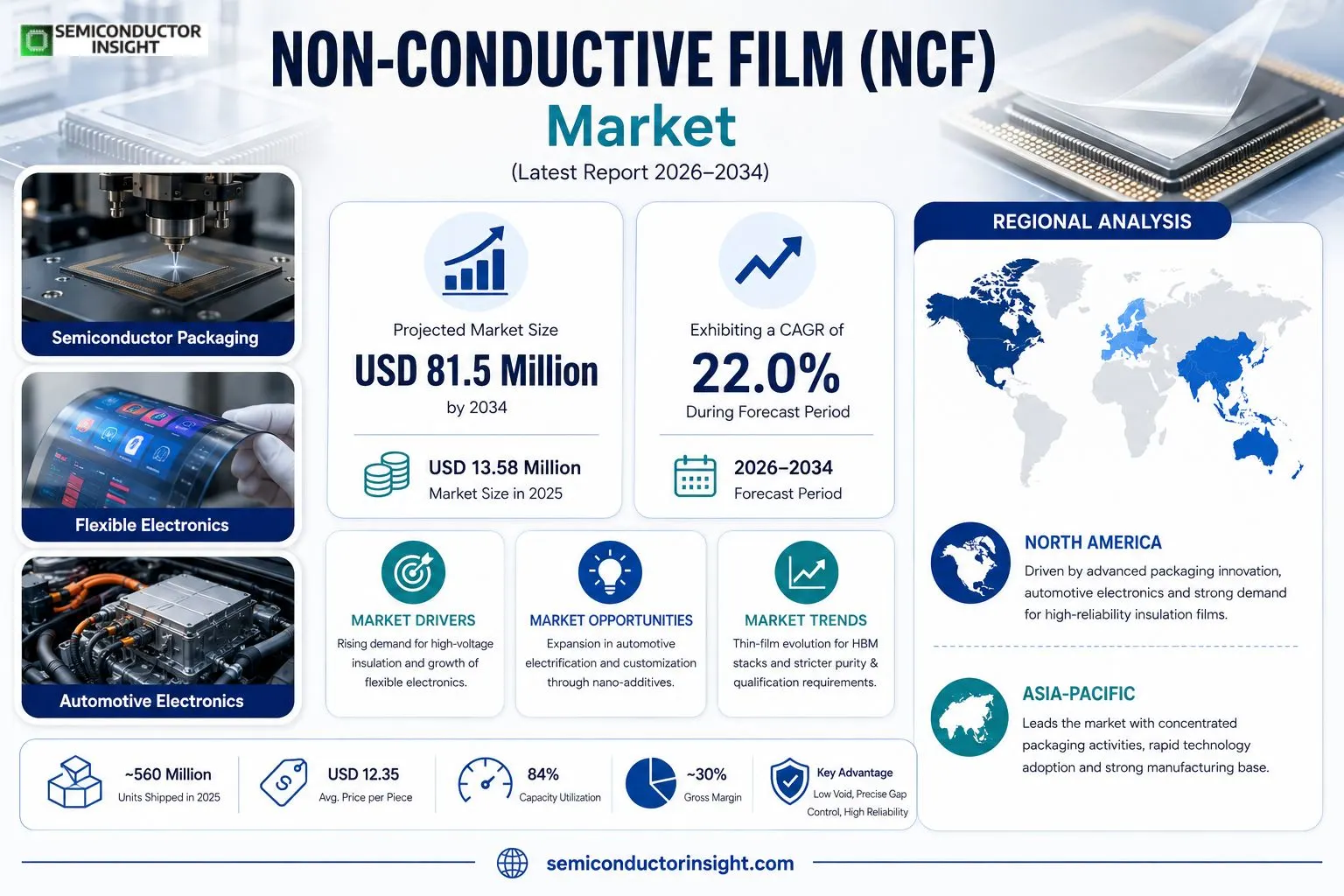 Non-Conductive Film(NCF) Market Insights