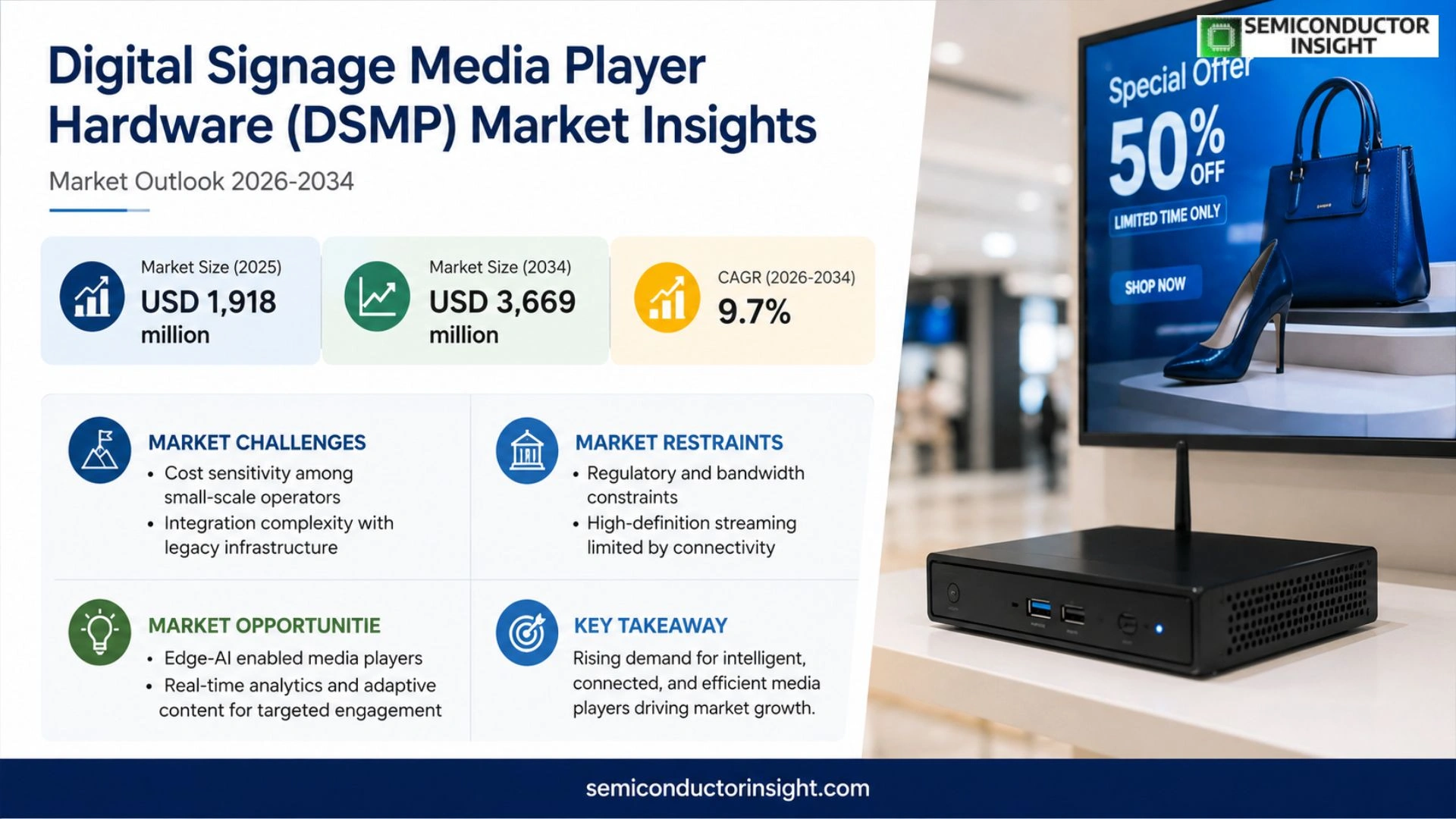 Digital Signage Media Player Hardware (DSMP) Market Size 