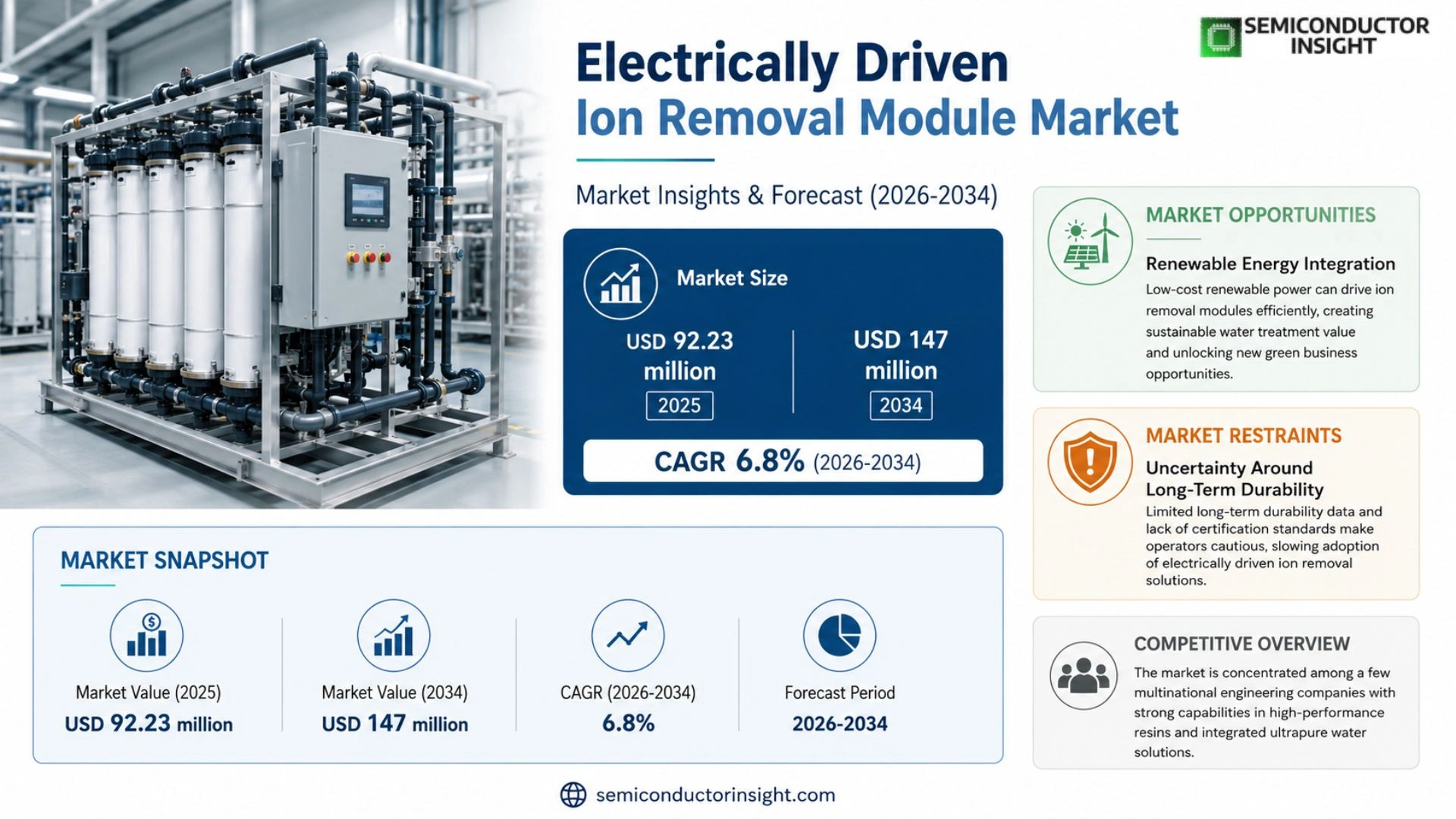 Electrically Driven Ion Removal Module Market  Outlook