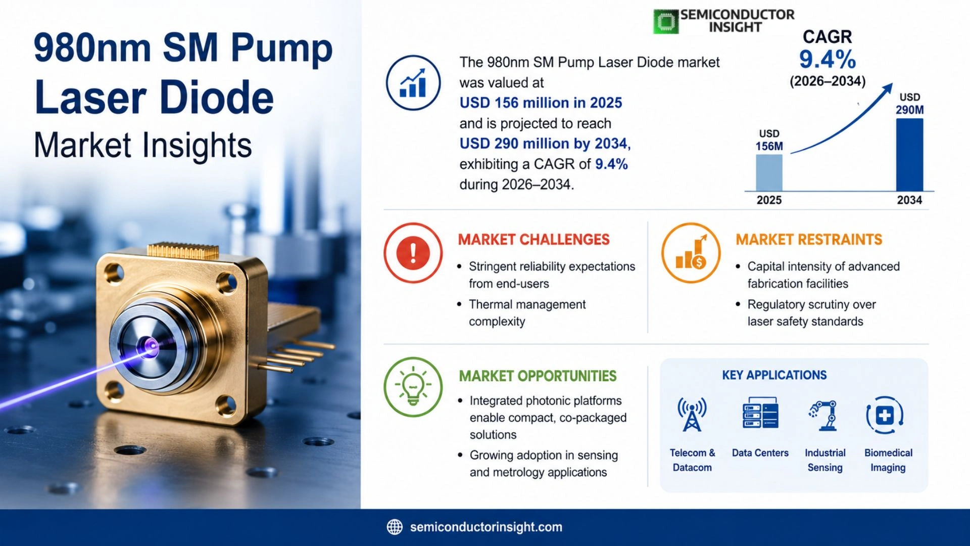 980nm SM Pump Laser Diode Market Prizing