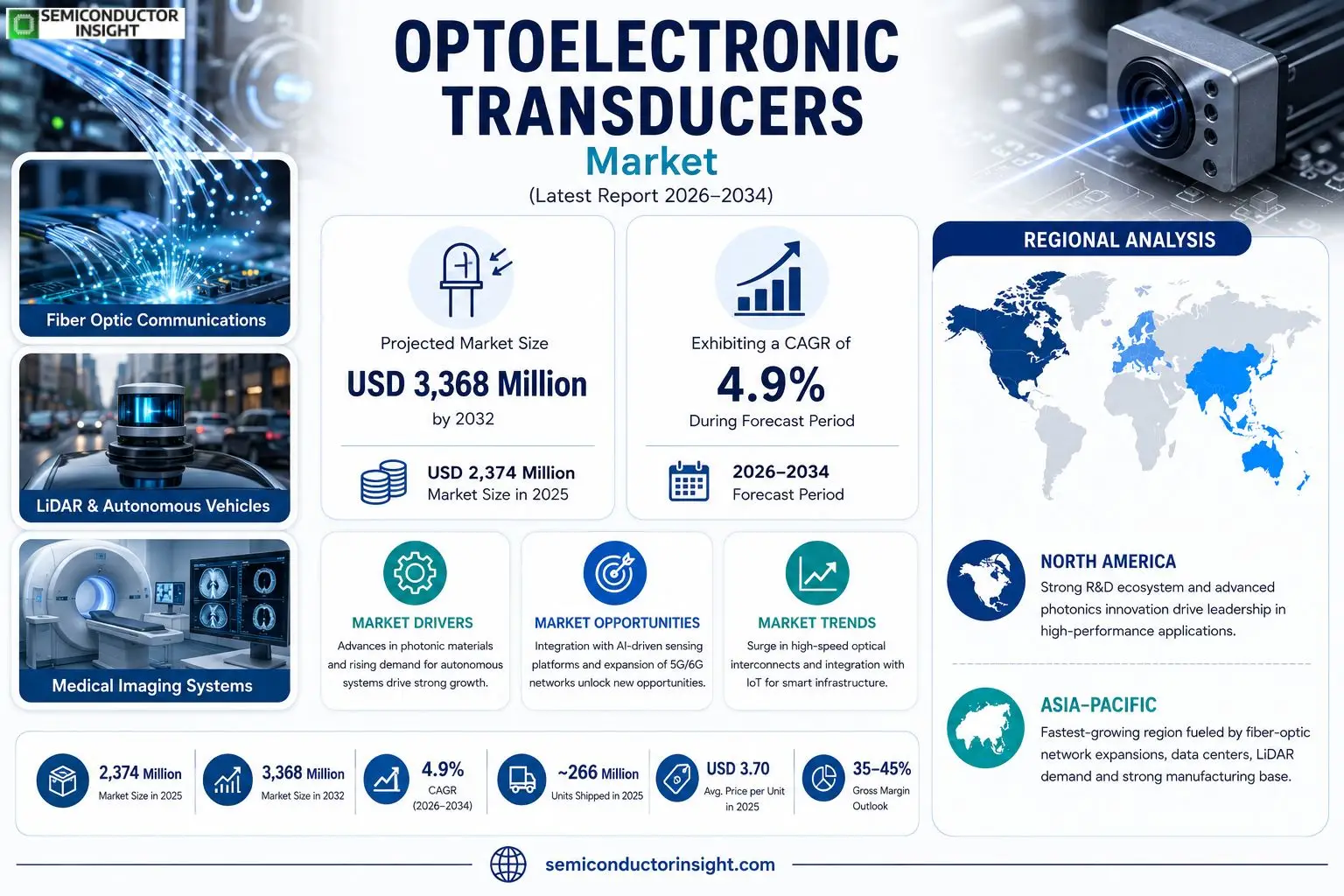 Optoelectronic Transducers Market Insights