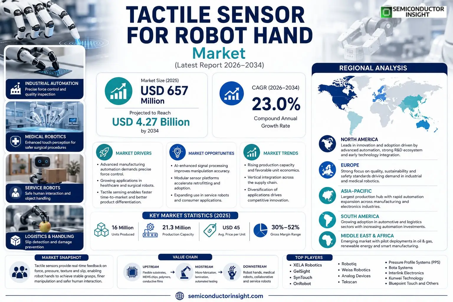Tactile Sensor for Robot Hand Market Insights