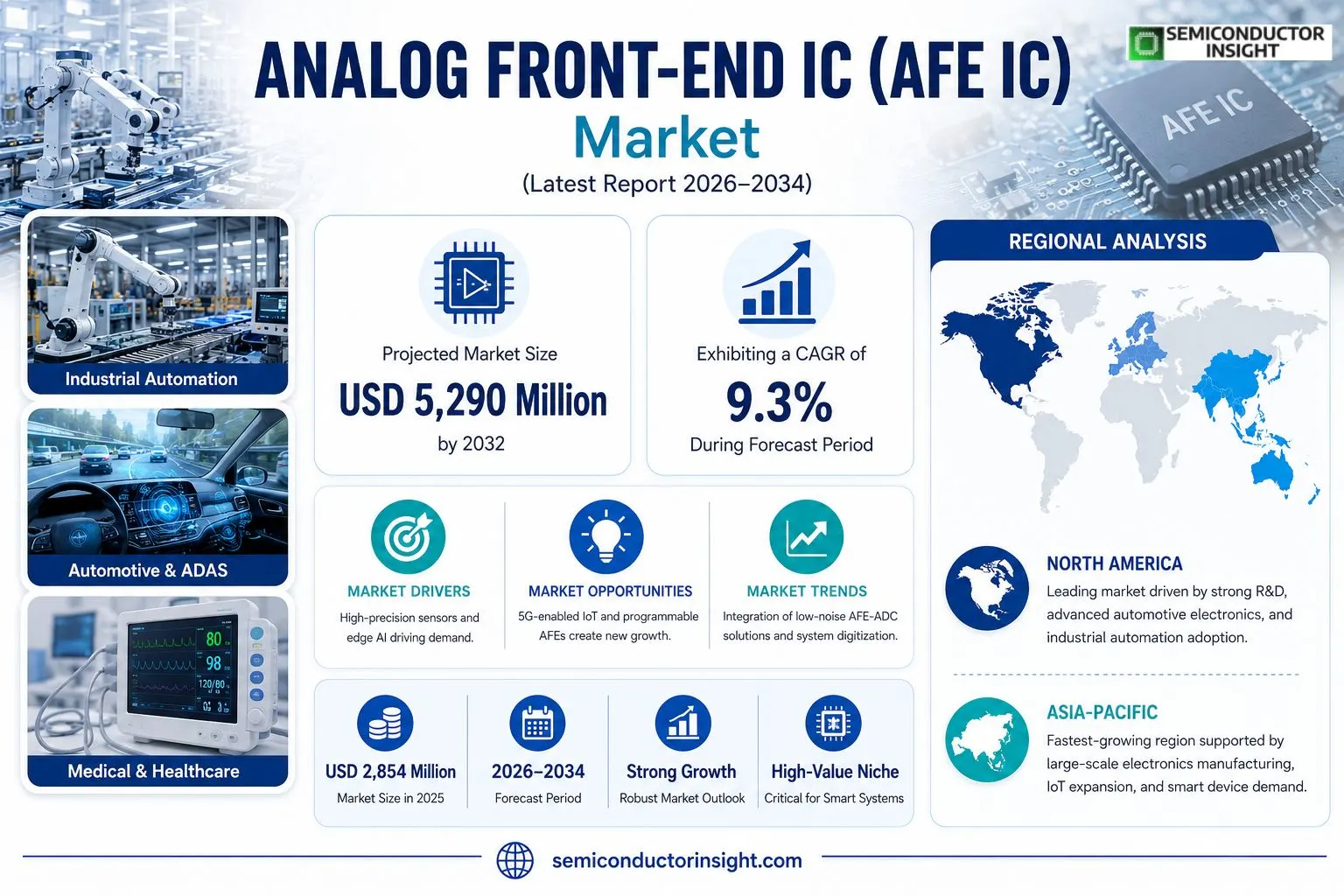 Analog Front-End IC (AFE IC) Market Insights