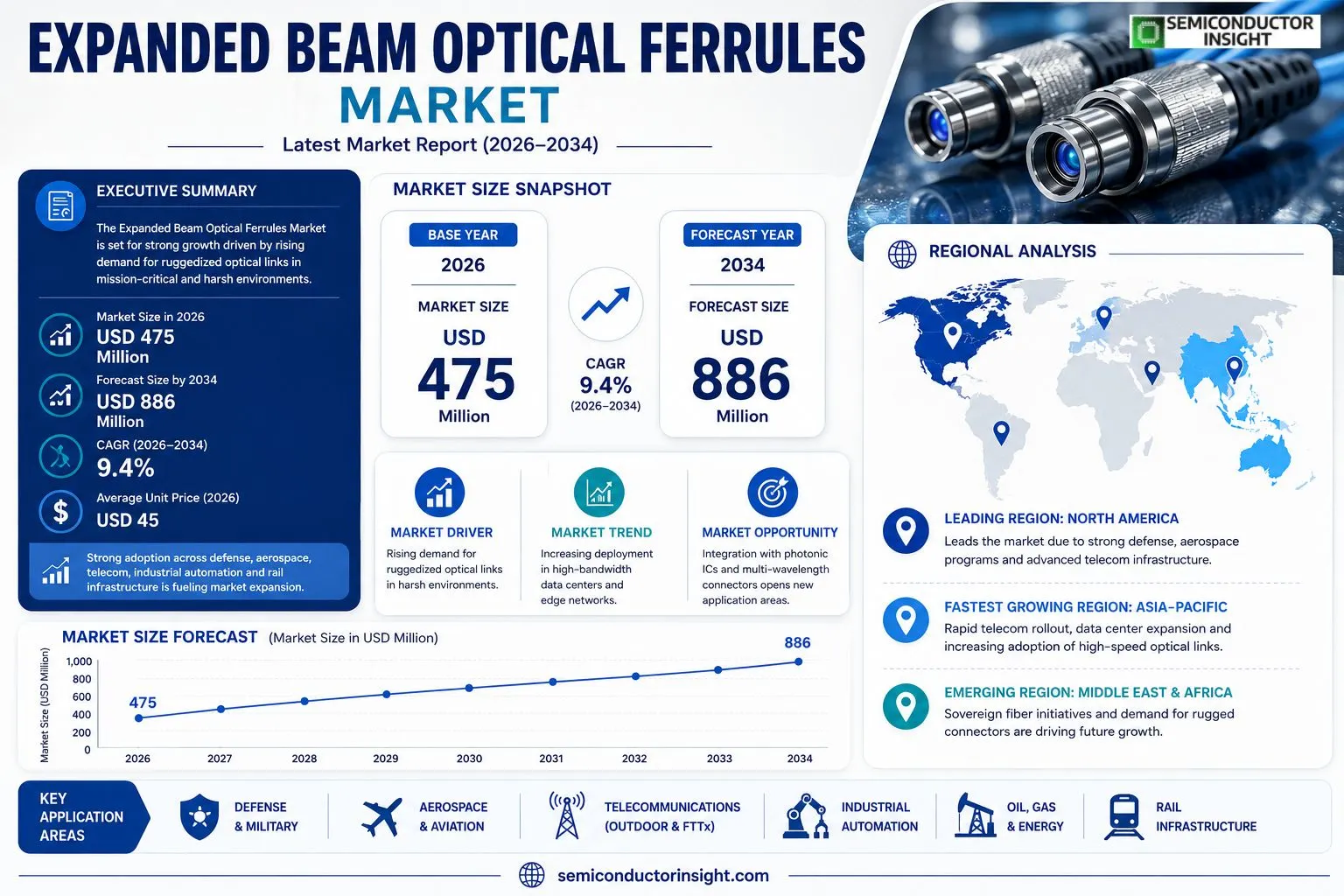 Expanded Beam Optical Ferrules Market Insights
