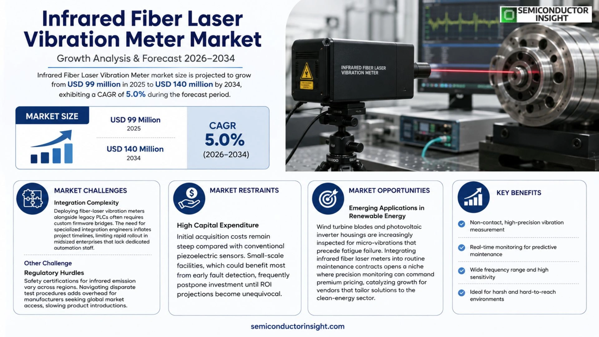 Infrared Fiber Laser Vibration Meter Market Size