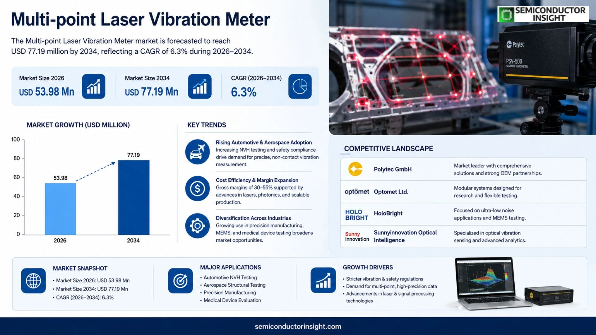 Multi-point Laser Vibration Meter Market Share