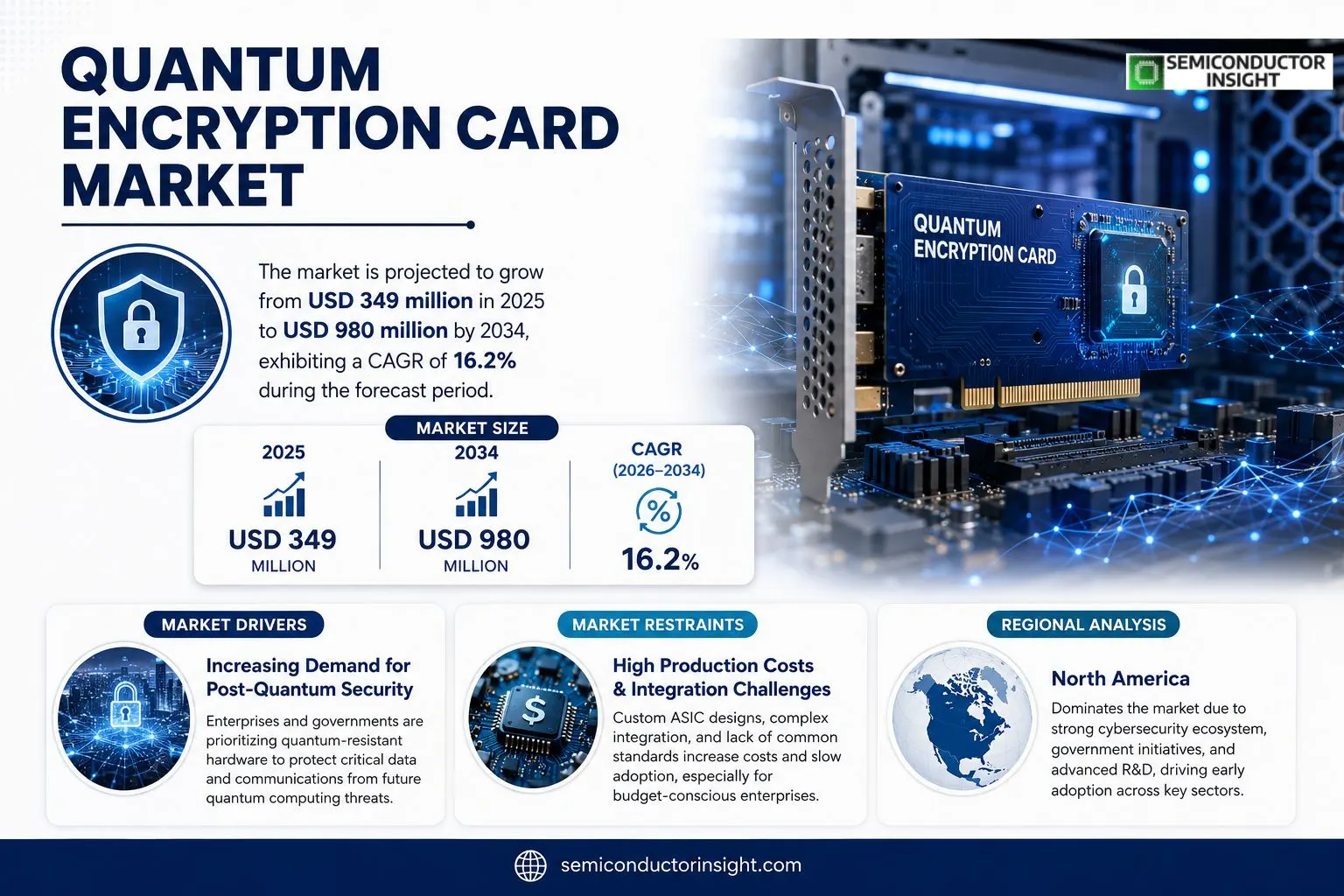 Quantum Encryption Card Market