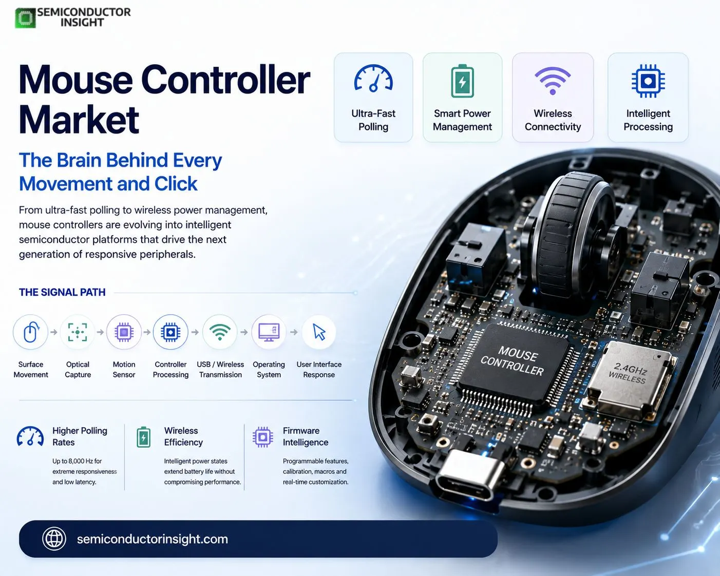 The Hidden Semiconductor Layer Behind Every Click How Mouse Controller Market Supports Modern Human Interface Devices