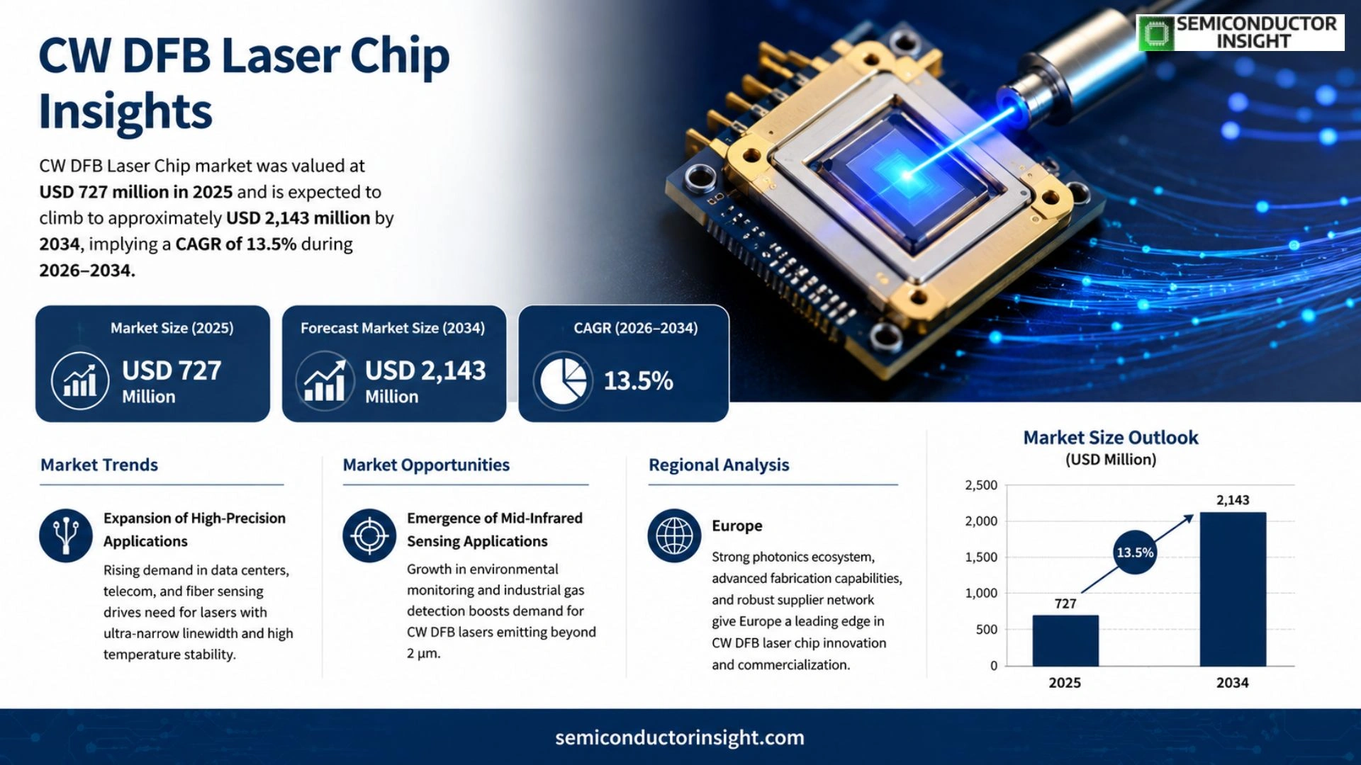 CW DFB Laser Chip Market Size 2026