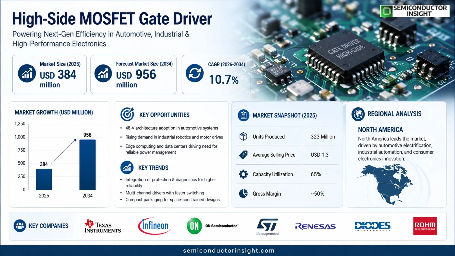 High-Side MOSFET Gate Driver Market Prizing