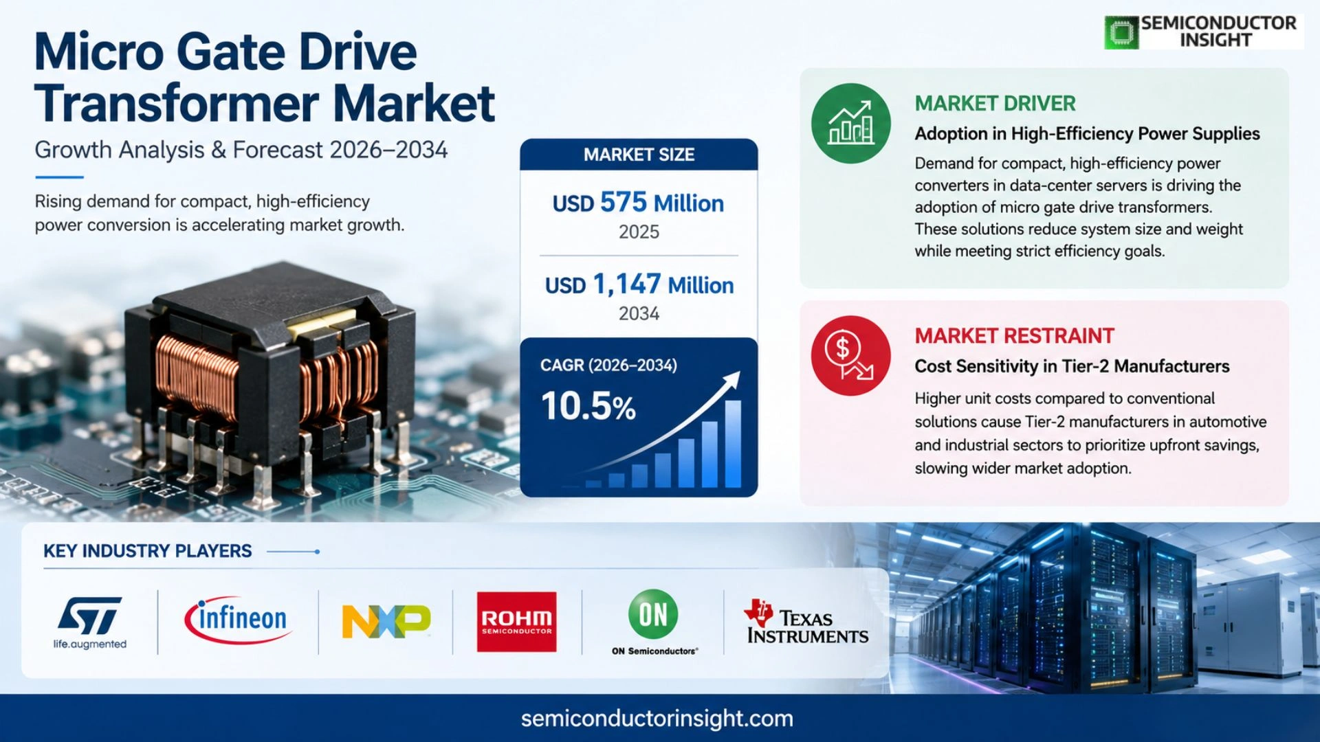 Micro Gate Drive Transformer Market Outlook