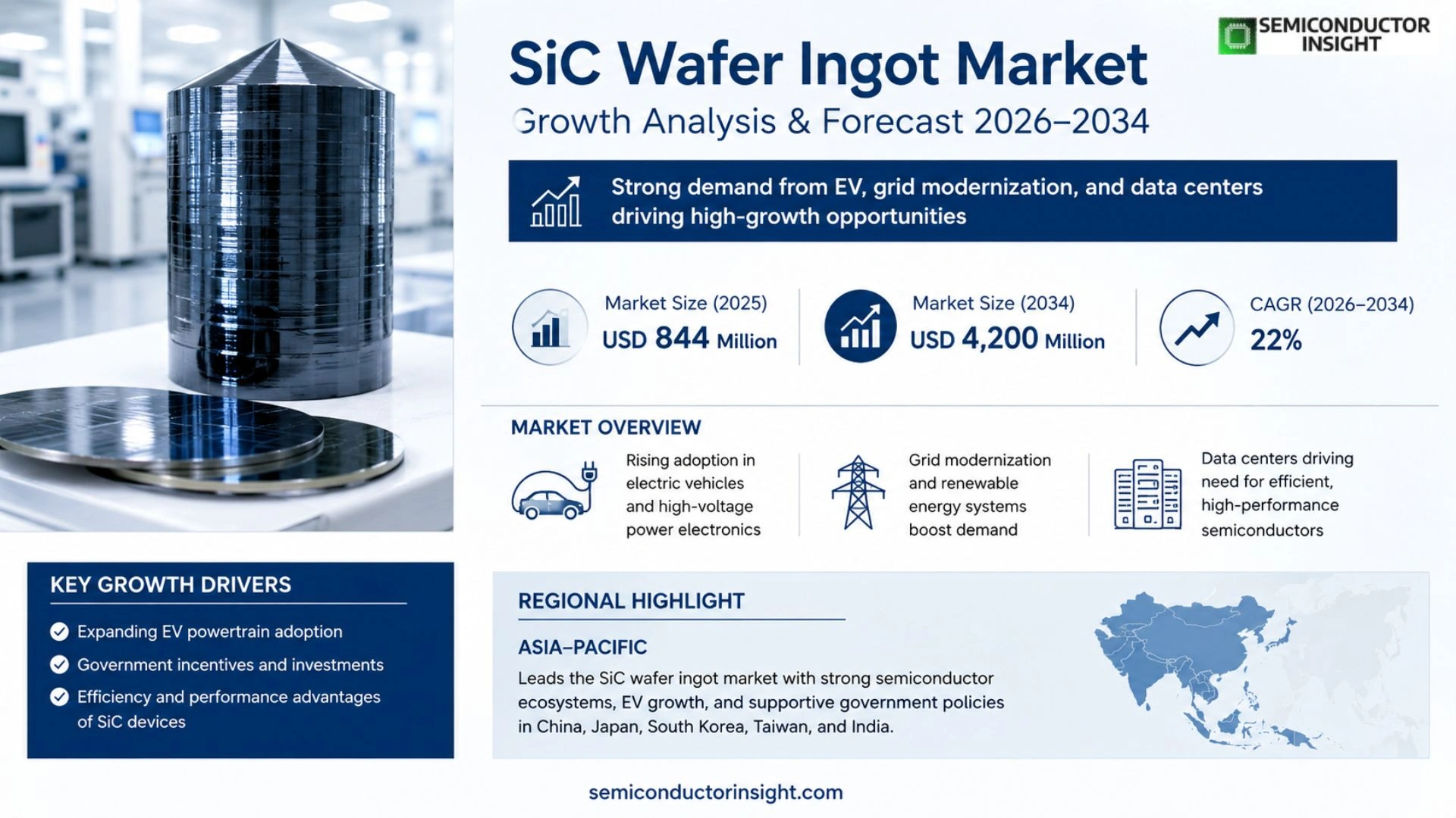 SiC Wafer Ingot Market Size & Forecast