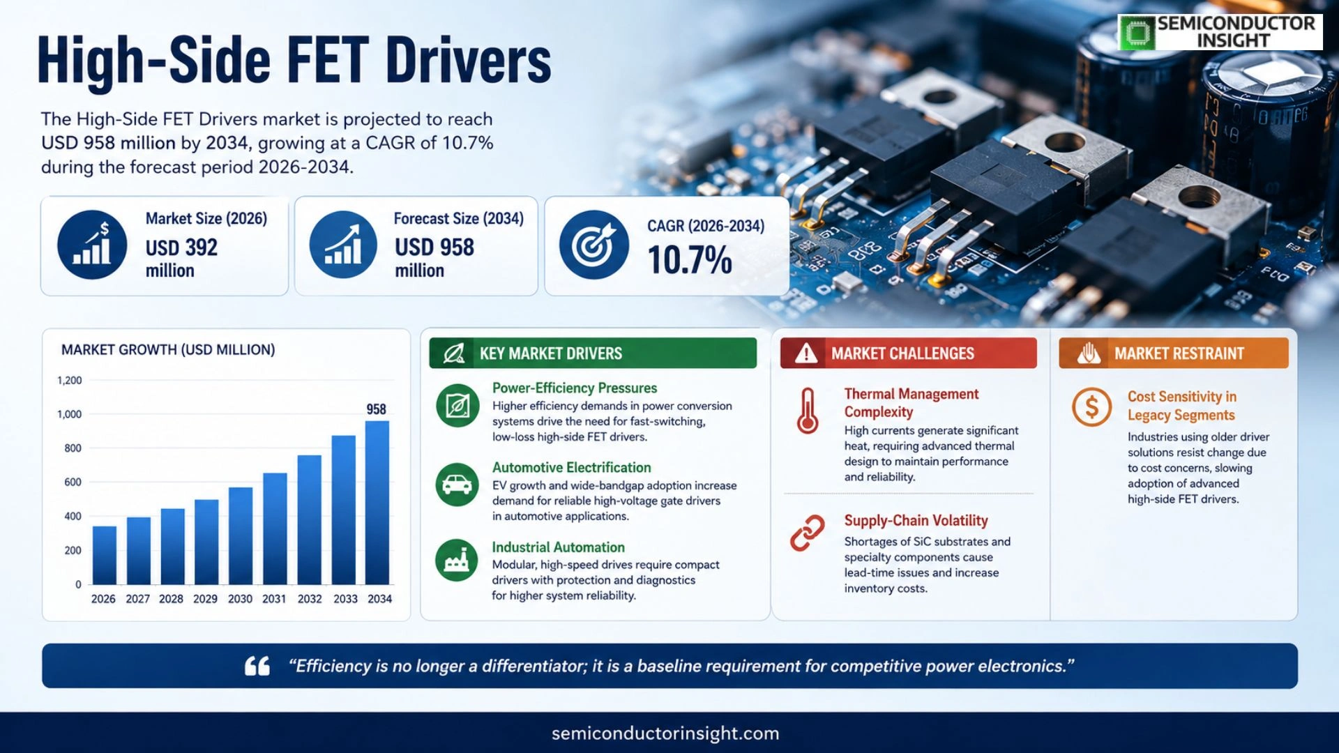 High-Side FET Drivers Market Size & Share