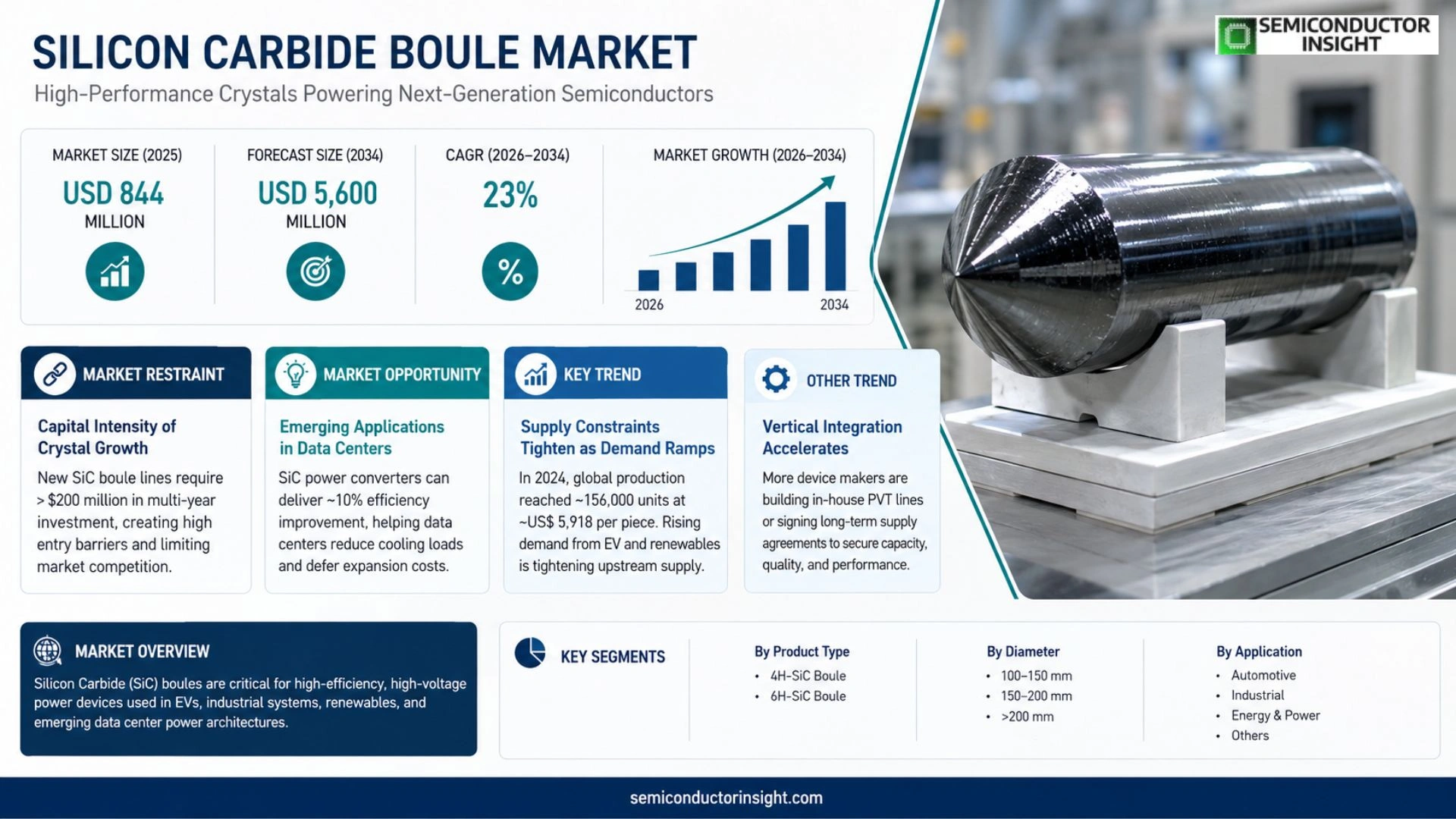 Silicon Carbide Boule Market Analysis