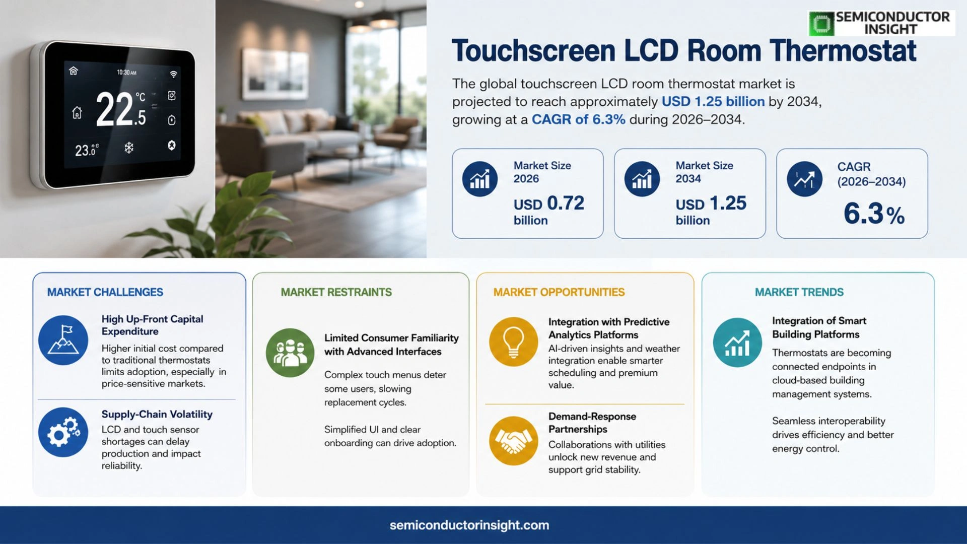 Touchscreen LCD Room Thermostat Market Outlook