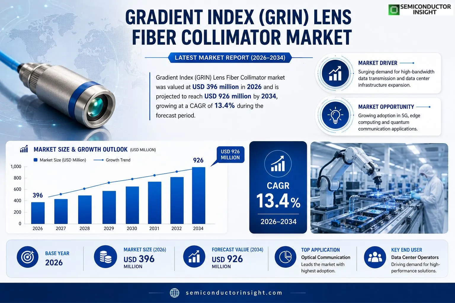 Gradient Index (GRIN) Lens Fiber Collimator Market
