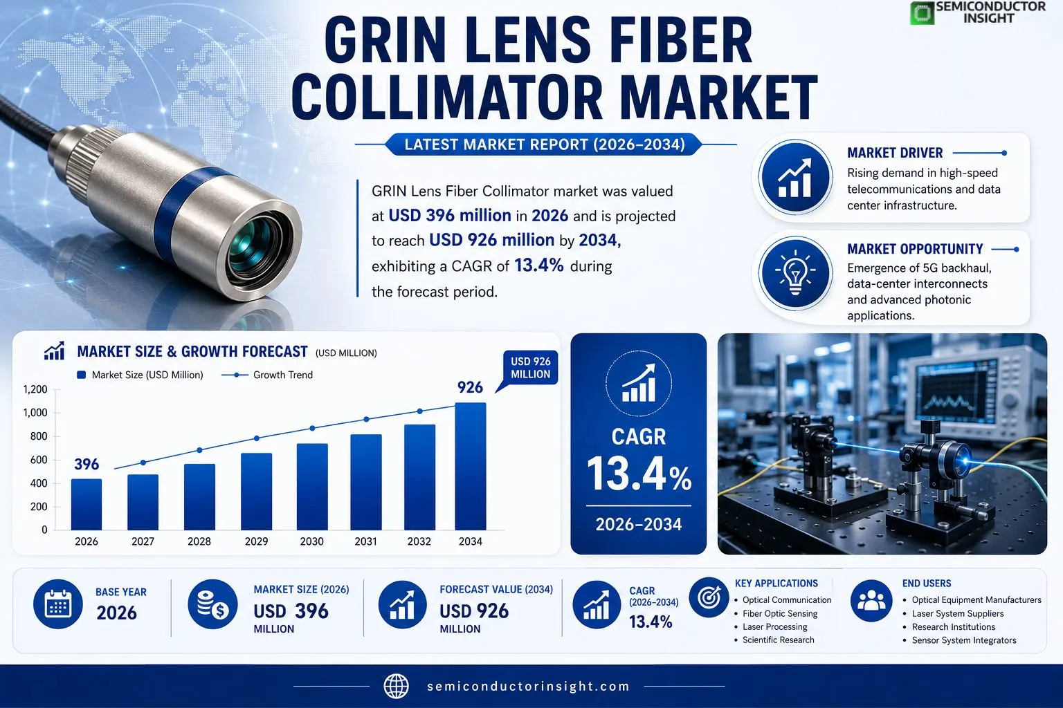GRIN Lens Fiber Collimator  Growth & Size