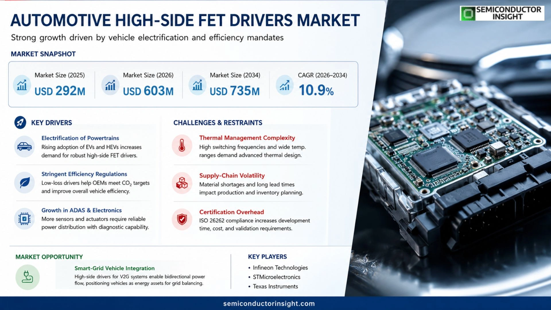 Automotive High-Side FET Drivers Market Size