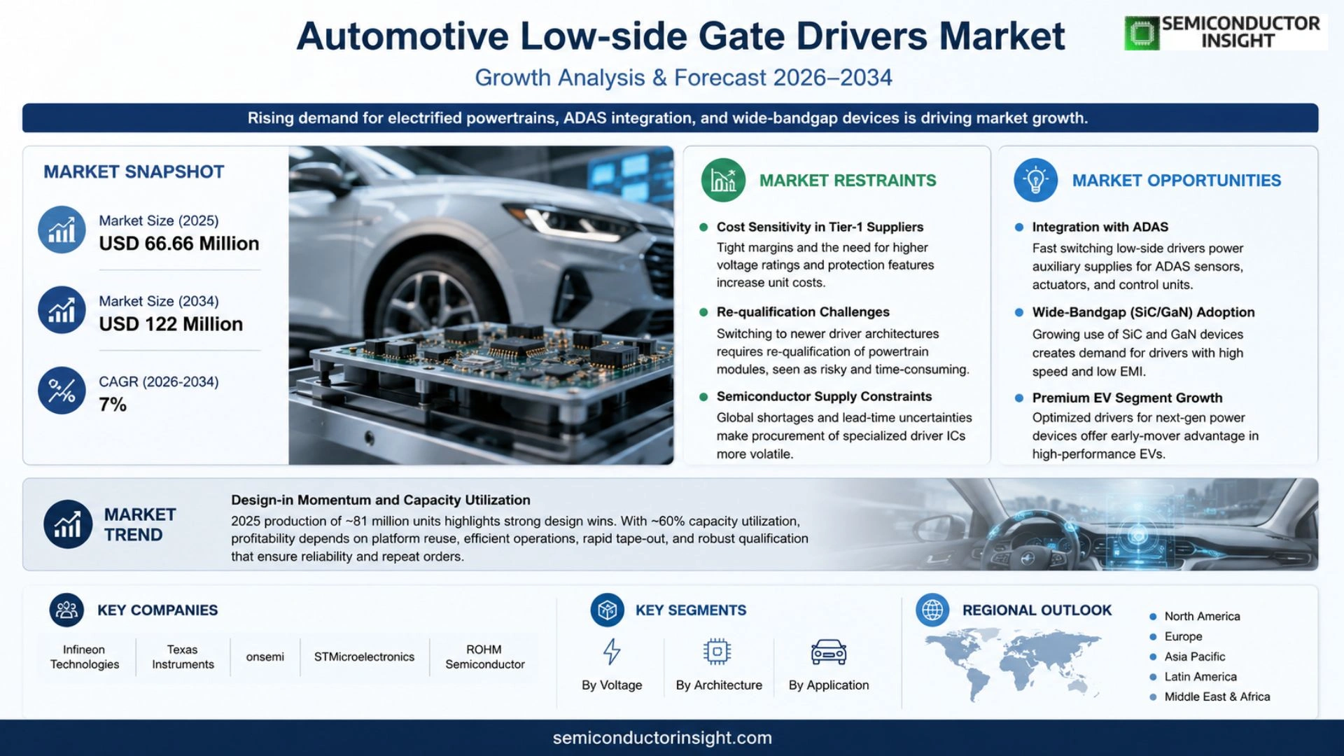 Automotive Low-side Gate Drivers Market Prizing