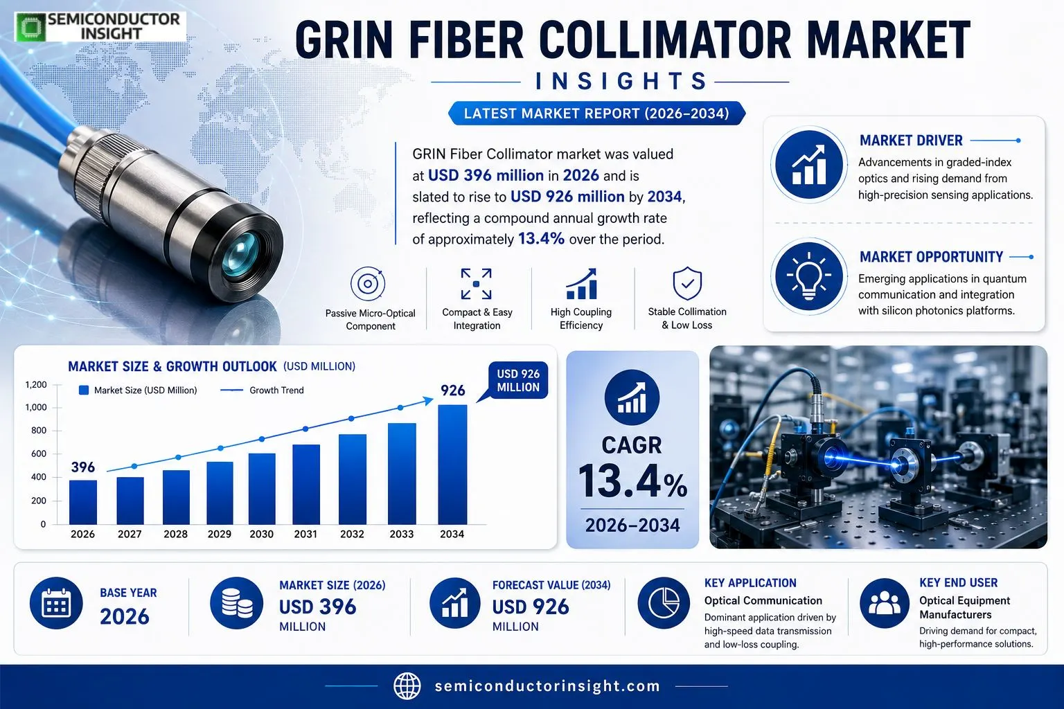 
GRIN Fiber Collimator Market