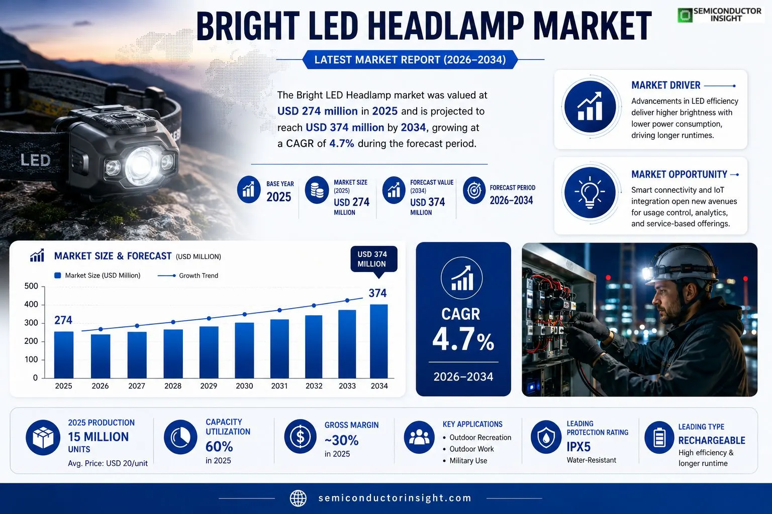 Bright LED Headlamp Market Insights