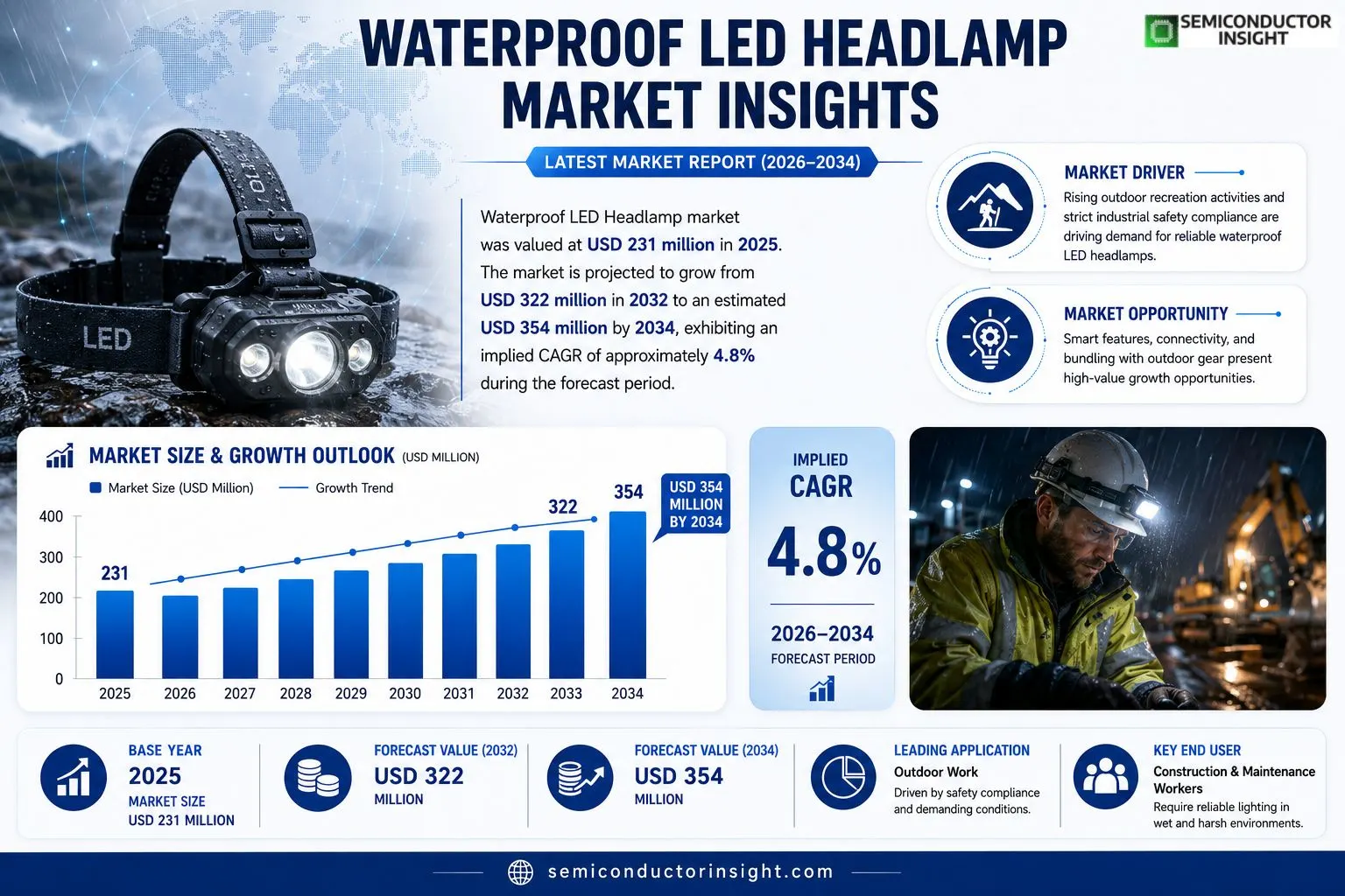 Waterproof LED Headlamp Market 