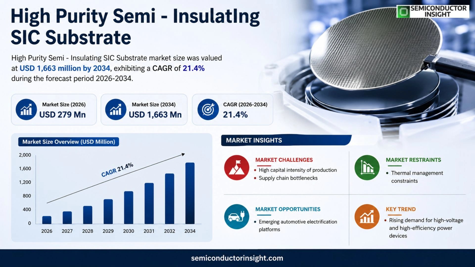 High Purity Semi - InsulatIng SIC Substrate Market Size 
