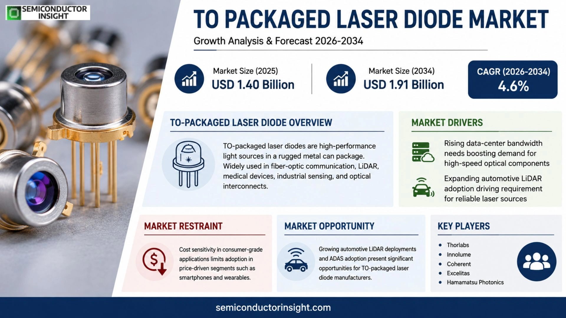 TO Packaged Laser Diode Market Analysis
