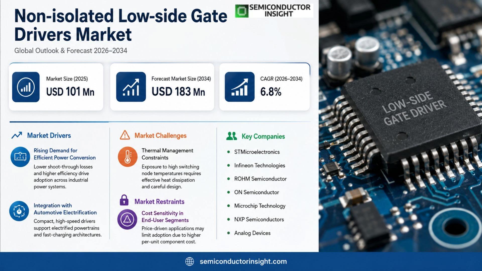 Non-isolated Low-side Gate Drivers Market Share