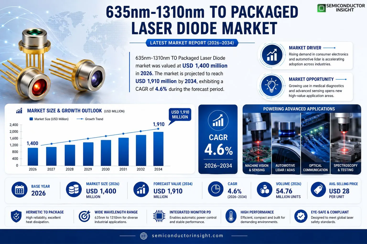 635nm-1310nm TO Packaged Laser Diode Market 
