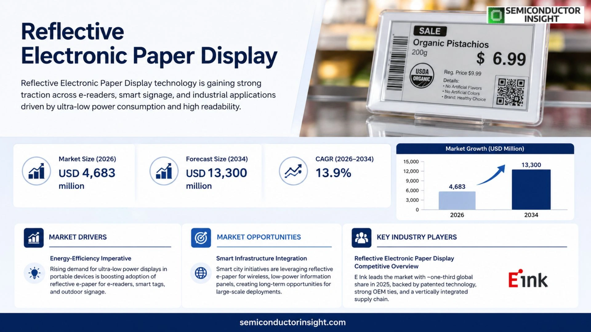 Reflective Electronic Paper Display Market Size & forecast