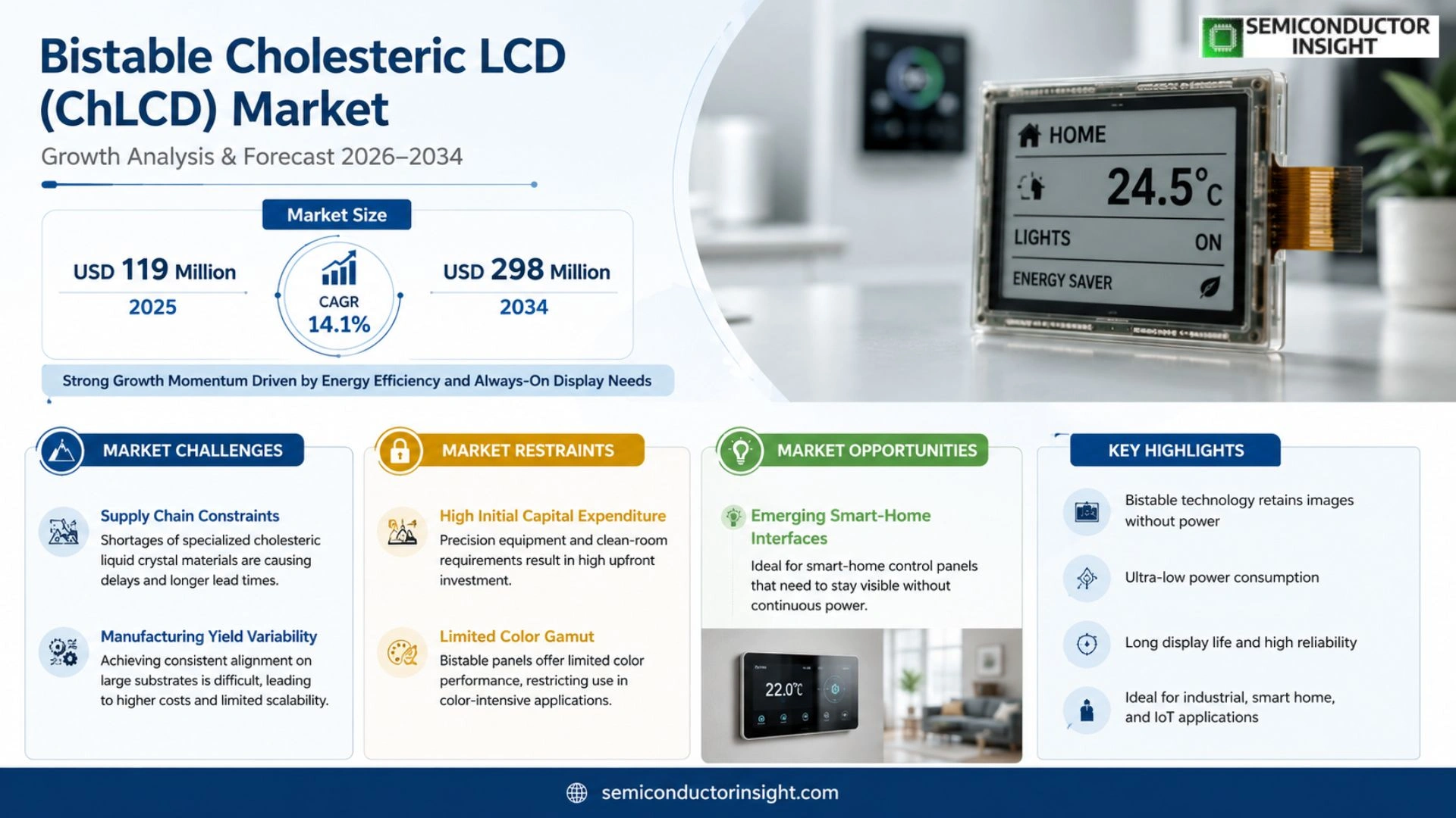 Bistable Cholesteric LCD (ChLCD) Market Analysis