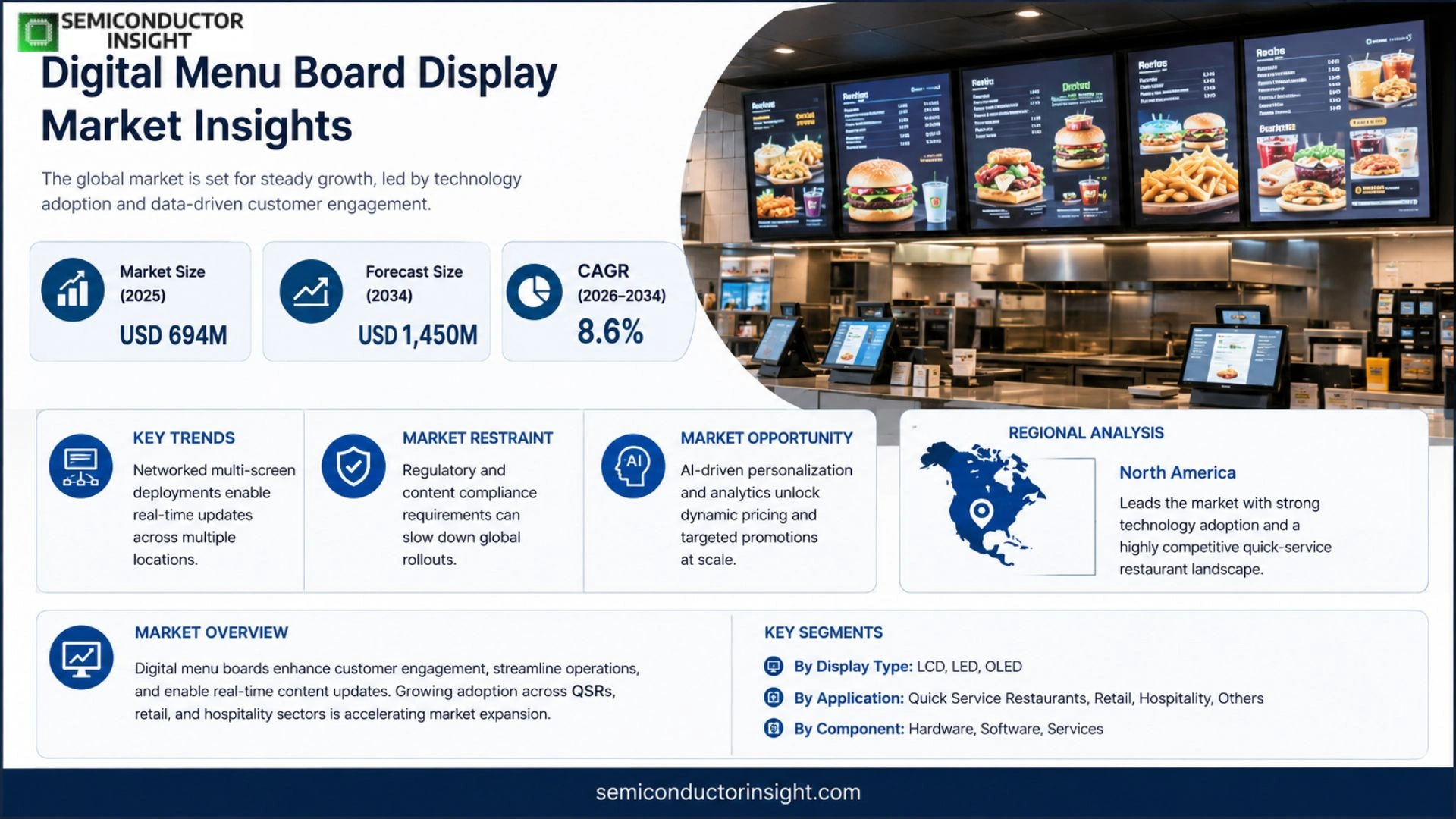 Digital Menu Board Display Market Outlook